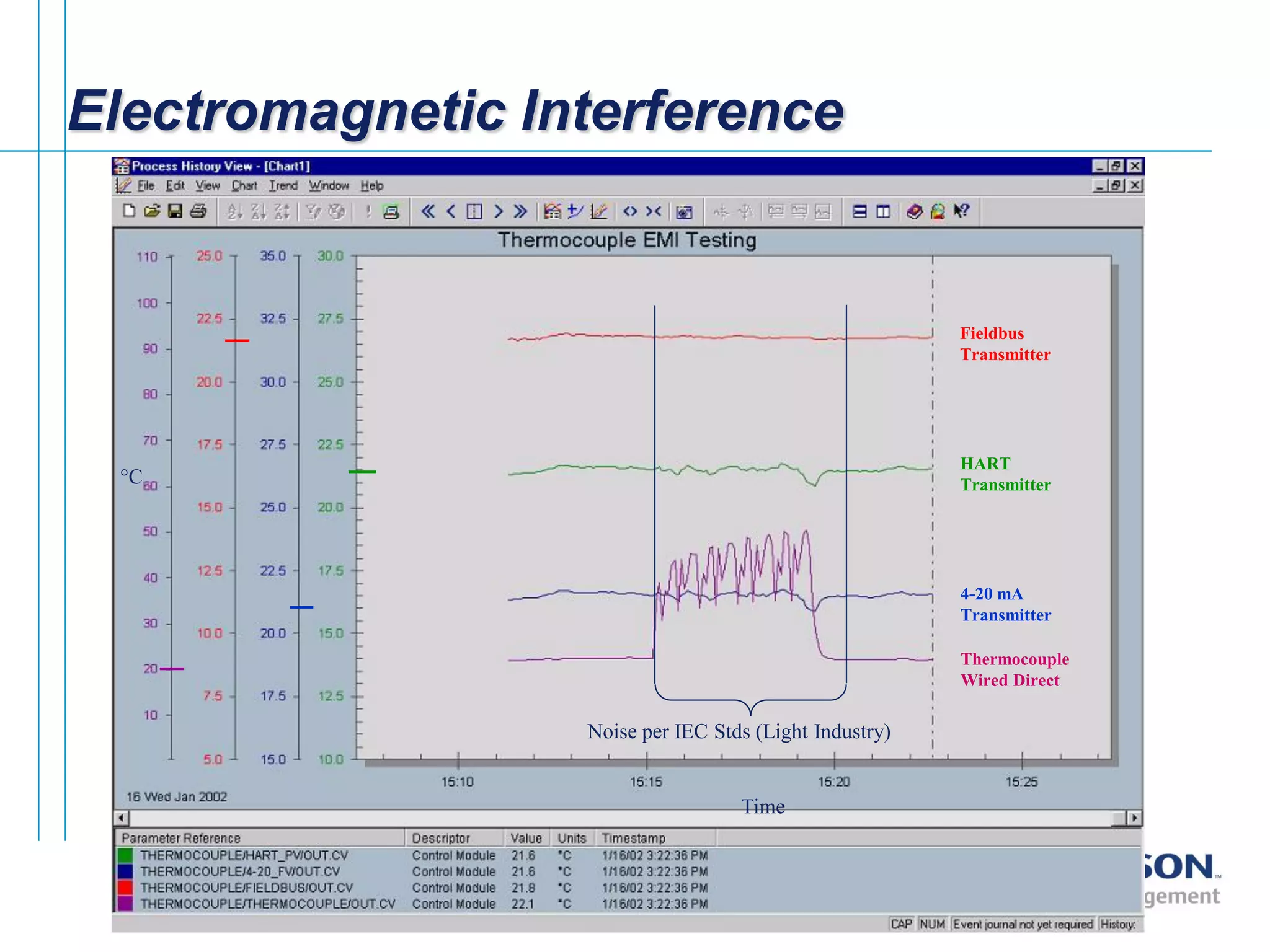 [File Name or Event]
Emerson Confidential
27-Jun-01, Slide 10
Electromagnetic Interference
°C
Noise per IEC Stds (Light Industry)
Time
Fieldbus
Transmitter
HART
Transmitter
4-20 mA
Transmitter
Thermocouple
Wired Direct
 