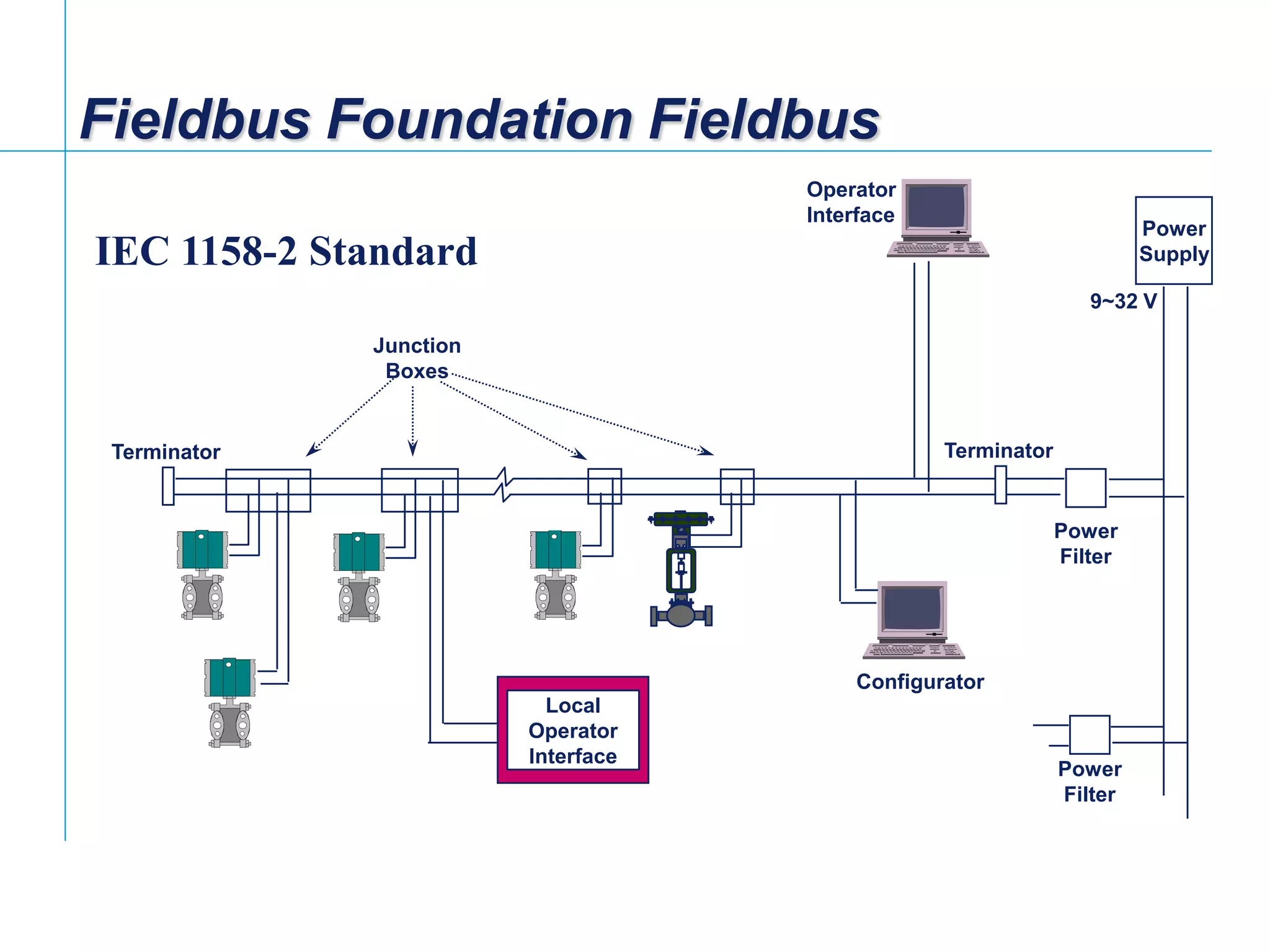 [File Name or Event]
Emerson Confidential
27-Jun-01, Slide 11
Terminator
Fieldbus Foundation Fieldbus
Terminator
Power
Supply
Power
Filter
Power
Filter
Junction
Boxes
Operator
Interface
Configurator
Local
Operator
Interface
9~32 V
IEC 1158-2 Standard
 