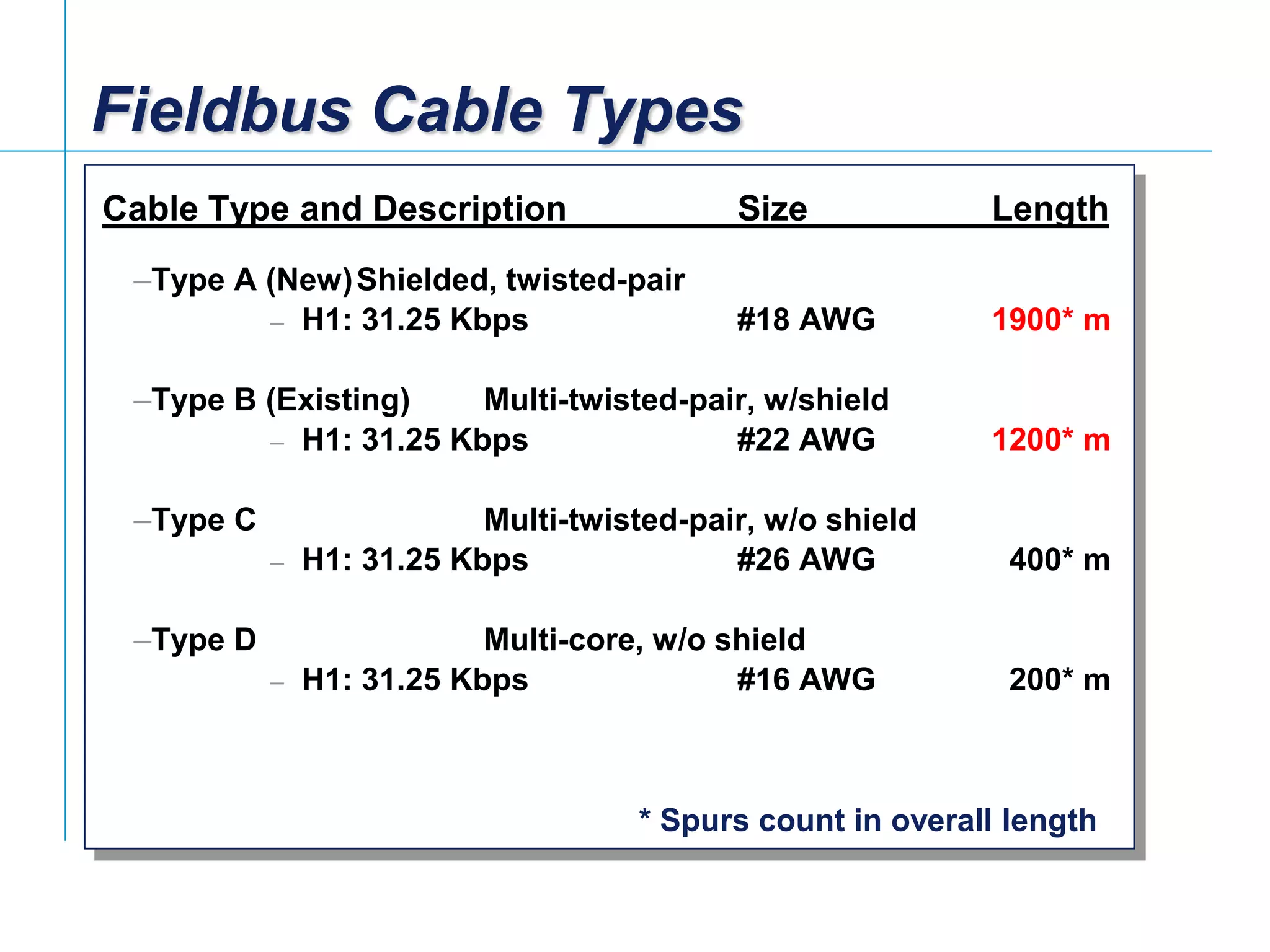 [File Name or Event]
Emerson Confidential
27-Jun-01, Slide 13
Fieldbus Cable Types
Cable Type and Description Size Length
–Type A (New)Shielded, twisted-pair
– H1: 31.25 Kbps #18 AWG 1900* m
–Type B (Existing) Multi-twisted-pair, w/shield
– H1: 31.25 Kbps #22 AWG 1200* m
–Type C Multi-twisted-pair, w/o shield
– H1: 31.25 Kbps #26 AWG 400* m
–Type D Multi-core, w/o shield
– H1: 31.25 Kbps #16 AWG 200* m
* Spurs count in overall length
 