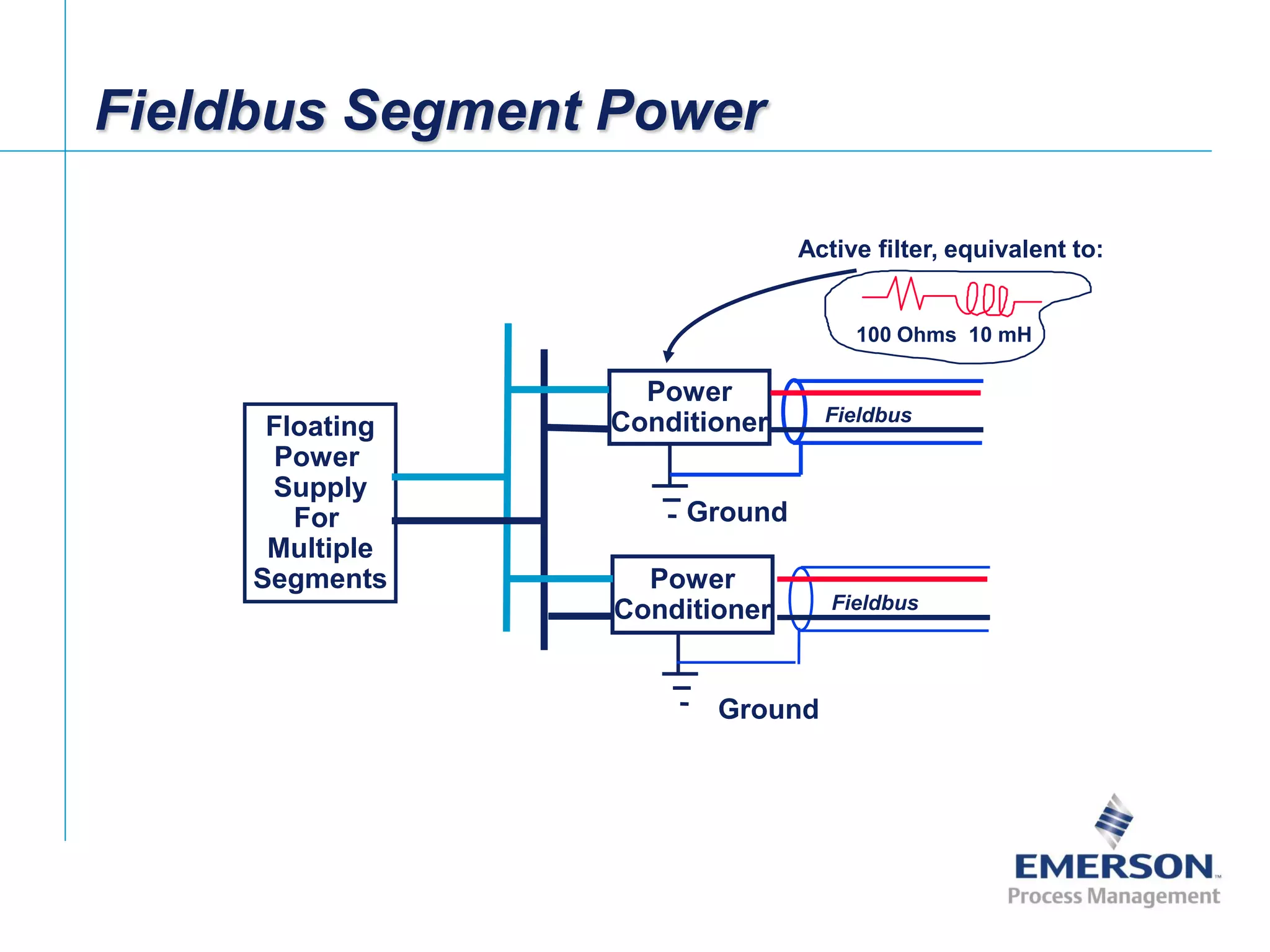 [File Name or Event]
Emerson Confidential
27-Jun-01, Slide 16
Fieldbus Segment Power
Floating
Power
Supply
For
Multiple
Segments Power
Conditioner
100 Ohms 10 mH
Power
Conditioner
Fieldbus
Ground
Fieldbus
Active filter, equivalent to:
Ground
 