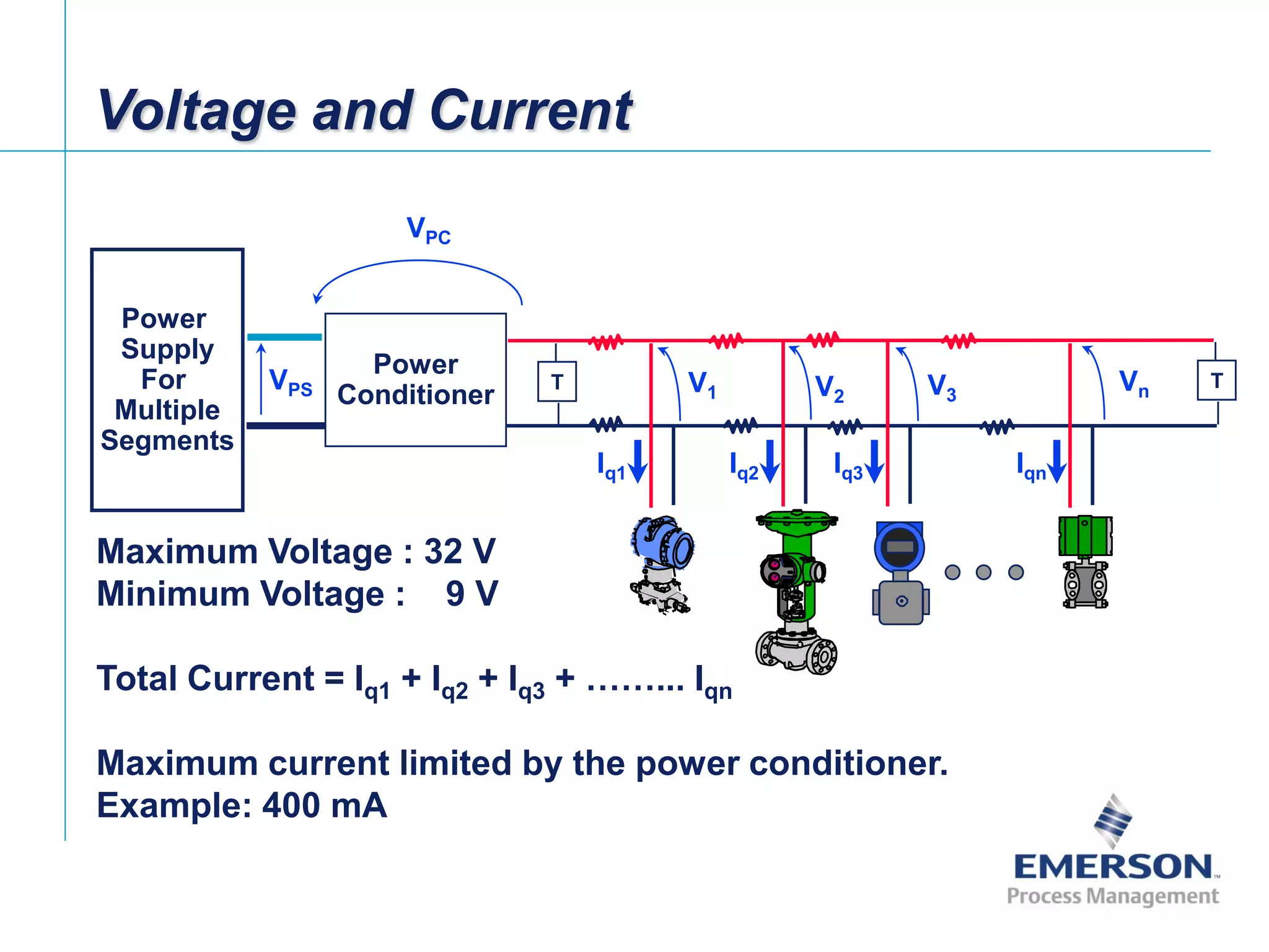 [File Name or Event]
Emerson Confidential
27-Jun-01, Slide 19
Power
Supply
For
Multiple
Segments
Power
Conditioner
T T
Iq1 Iq2 Iq3 Iqn
V1 V3V2
VPS Vn
VPC
Maximum Voltage : 32 V
Minimum Voltage : 9 V
Total Current = Iq1 + Iq2 + Iq3 + ……... Iqn
Maximum current limited by the power conditioner.
Example: 400 mA
Voltage and Current
 