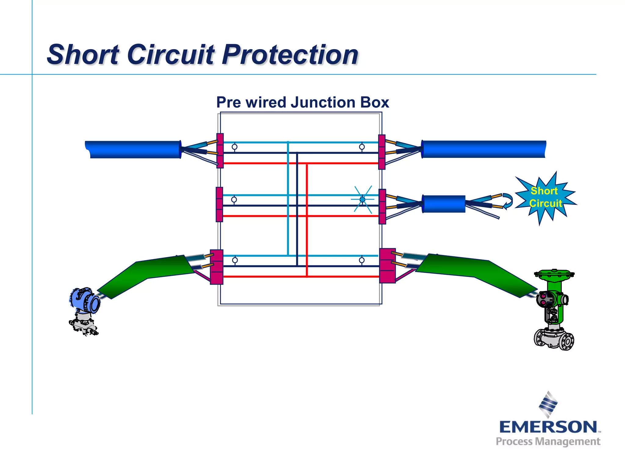 [File Name or Event]
Emerson Confidential
27-Jun-01, Slide 20
Short Circuit Protection
Short
Circuit
Pre wired Junction Box
 