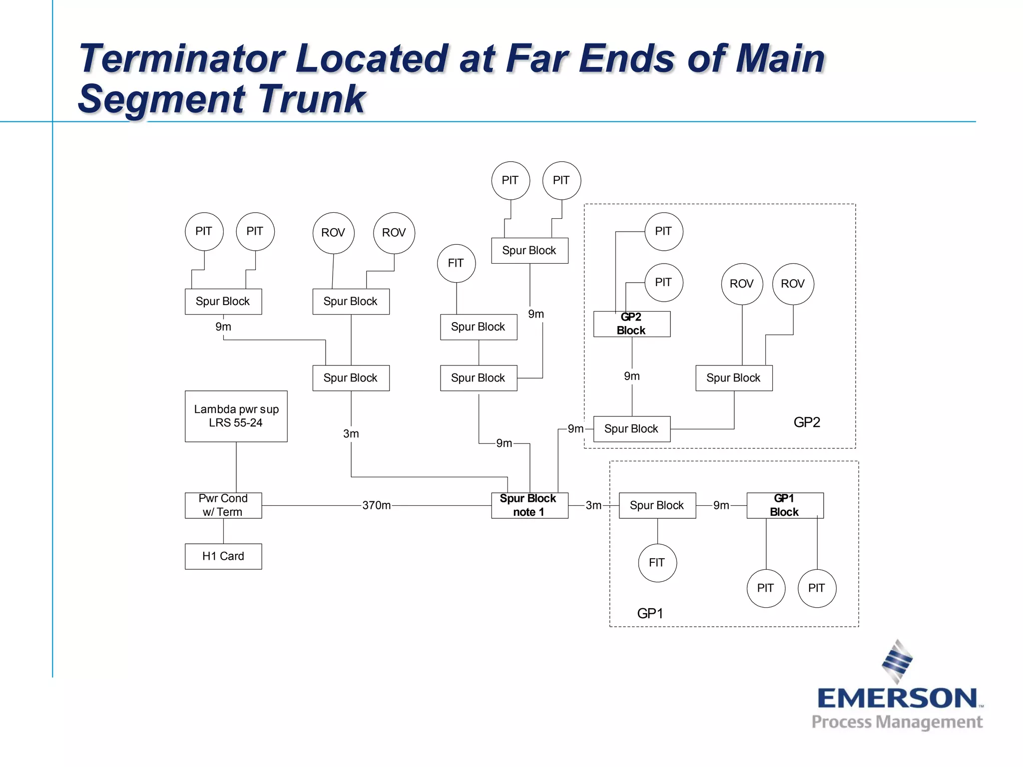 [File Name or Event]
Emerson Confidential
27-Jun-01, Slide 22
H1 Card
Pwr Cond
w/ Term
Lambda pwr sup
LRS 55-24
Spur Block
note 1
Spur Block
GP1
Block
Spur Block
Spur Block
GP2
Block
Spur Block
Spur Block
Spur BlockSpur Block
Spur BlockSpur Block
FIT
PIT PIT
PIT
PIT ROVROV
PITPIT
FIT
ROVROVPIT PIT
370m 3m 9m
9m
9m
9m
3m
9m
9m
GP1
GP2
Terminator Located at Far Ends of Main
Segment Trunk
 