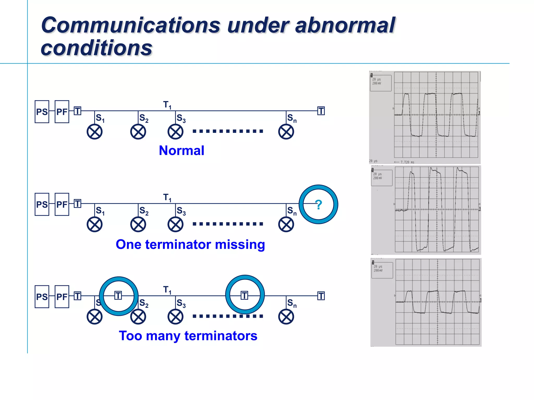 [File Name or Event]
Emerson Confidential
27-Jun-01, Slide 23
Communications under abnormal
conditions
T T
T1
S1 S2 S3 Sn
PFPS
Normal
T
T1
S1 S2 S3 Sn
PFPS ?
One terminator missing
T T
T1
S1 S2 S3 Sn
PFPS
Too many terminators
T T
 