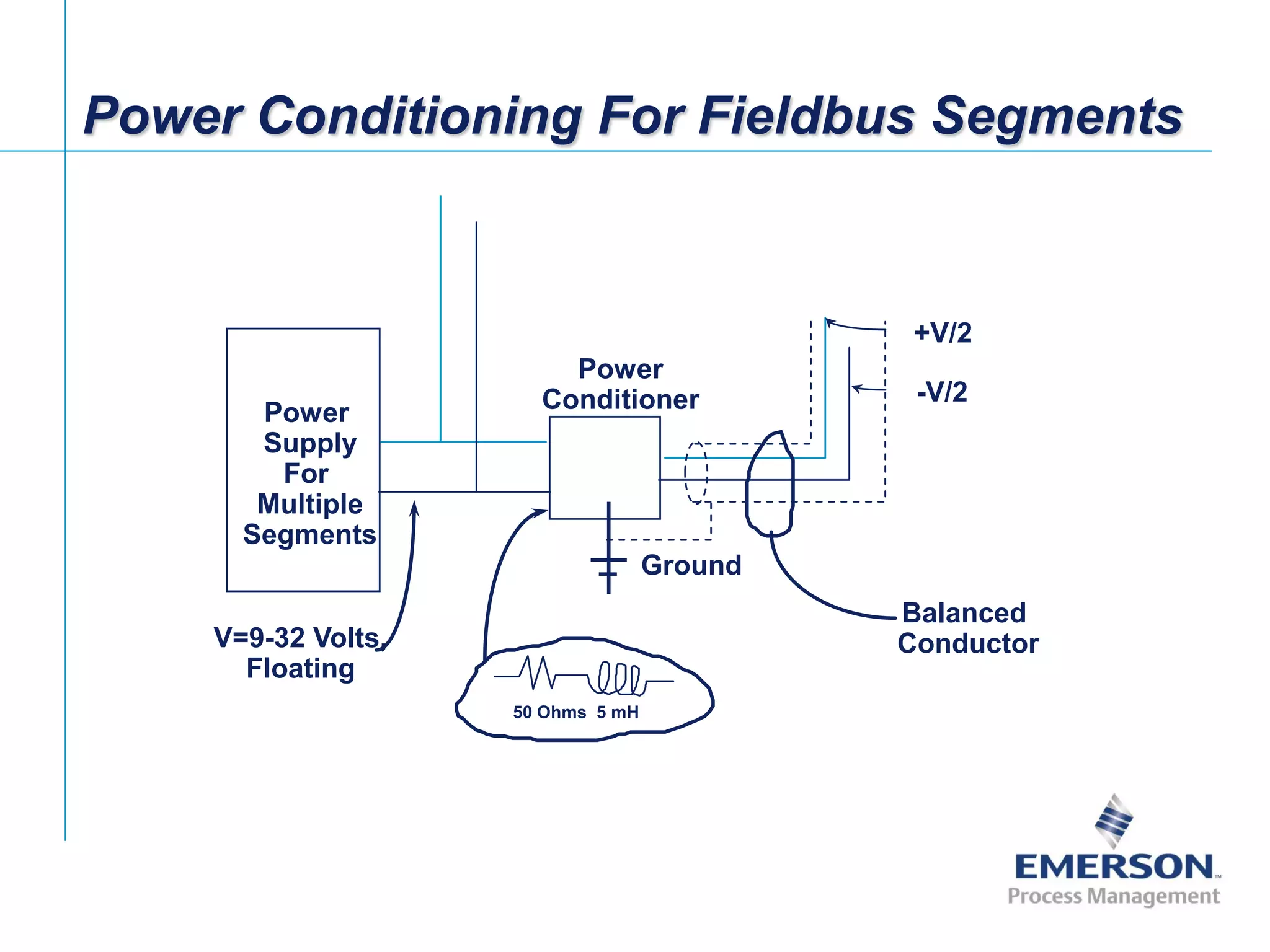 [File Name or Event]
Emerson Confidential
27-Jun-01, Slide 24
V=9-32 Volts,
Floating
Power
Supply
For
Multiple
Segments
Power
Conditioner
Ground
50 Ohms 5 mH
+V/2
-V/2
Balanced
Conductor
Power Conditioning For Fieldbus Segments
 