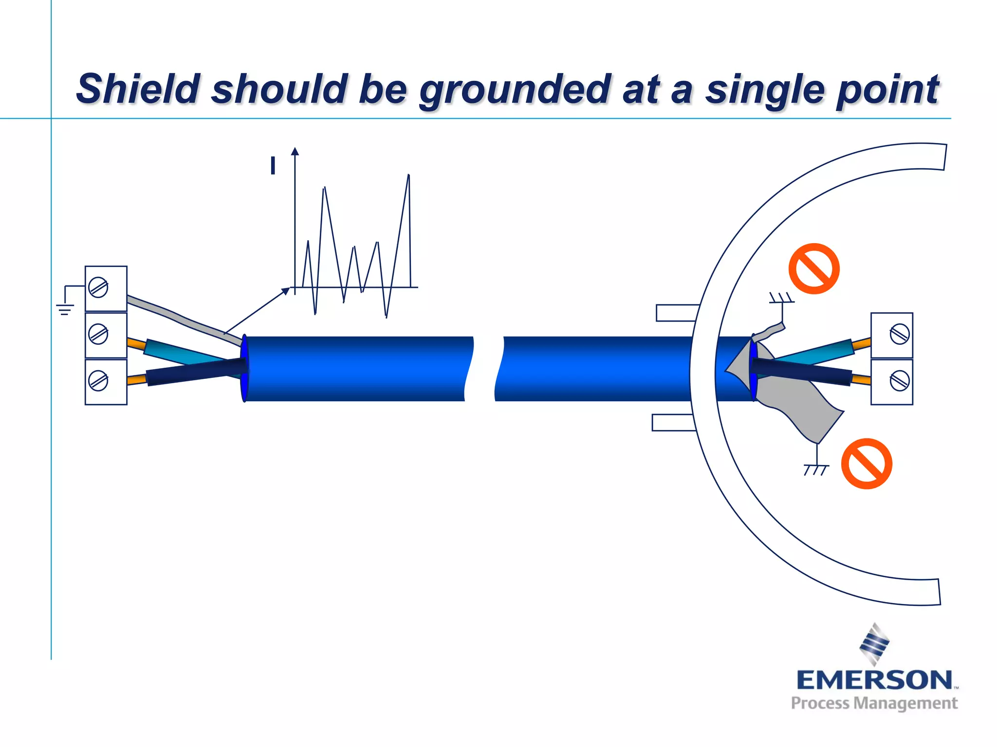 [File Name or Event]
Emerson Confidential
27-Jun-01, Slide 26
Shield should be grounded at a single point
I
 