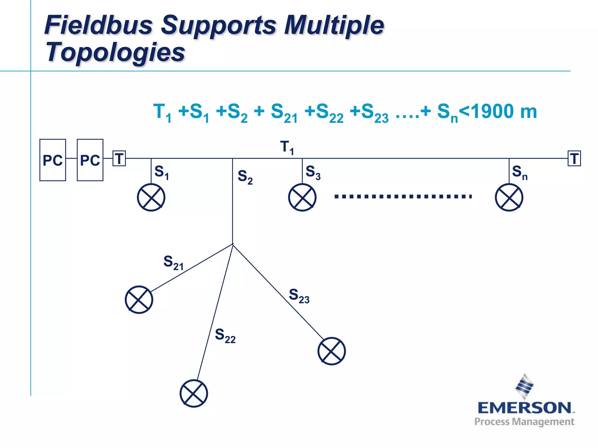[File Name or Event]
Emerson Confidential
27-Jun-01, Slide 31
Fieldbus Supports Multiple
Topologies
T T
T1
S1 S3 Sn
PCPC
S23
S22
S2
S21
T1 +S1 +S2 + S21 +S22 +S23 ….+ Sn<1900 m
 