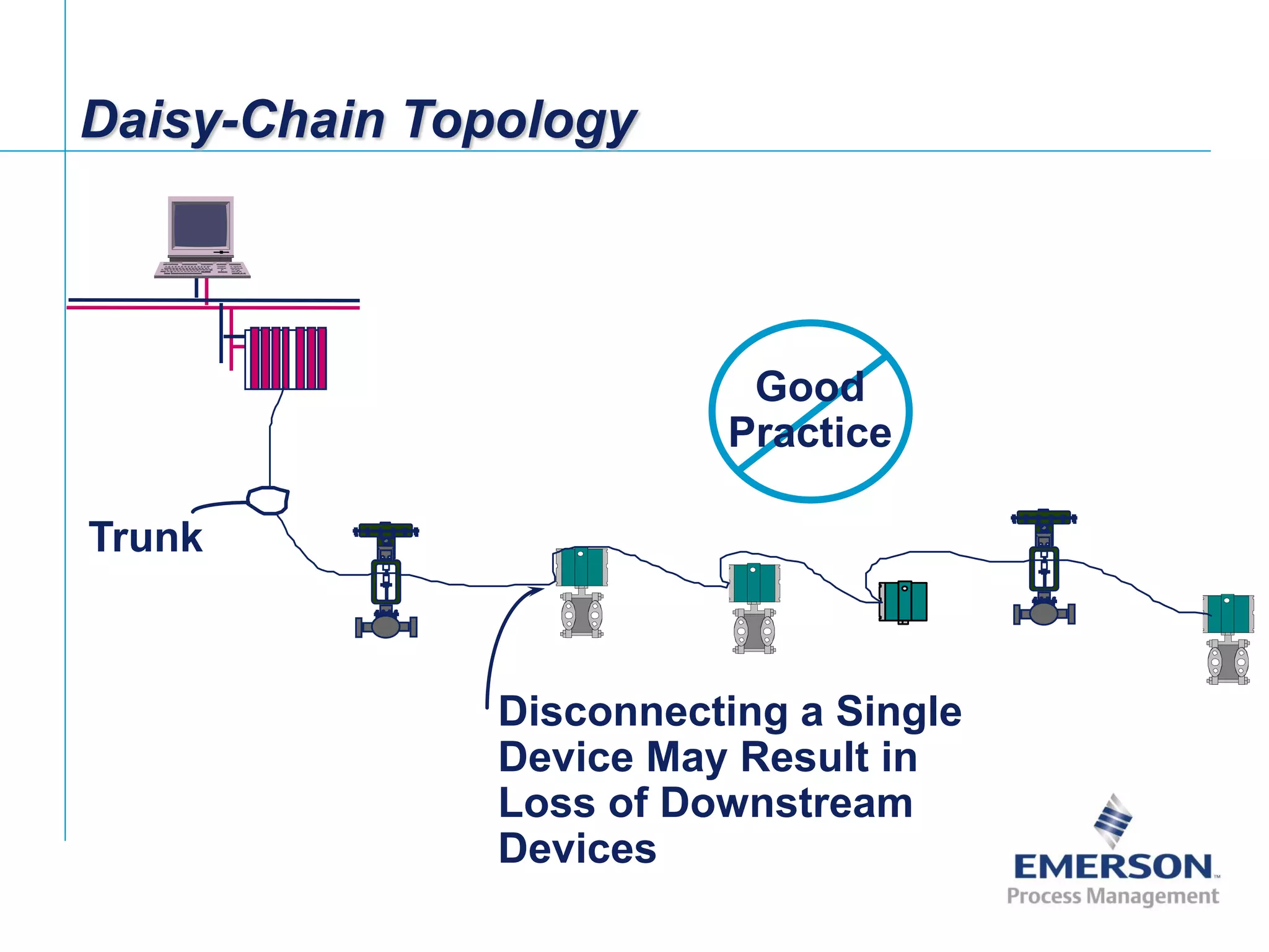 [File Name or Event]
Emerson Confidential
27-Jun-01, Slide 32
Daisy-Chain Topology
Good
Practice
Disconnecting a Single
Device May Result in
Loss of Downstream
Devices
Trunk
 