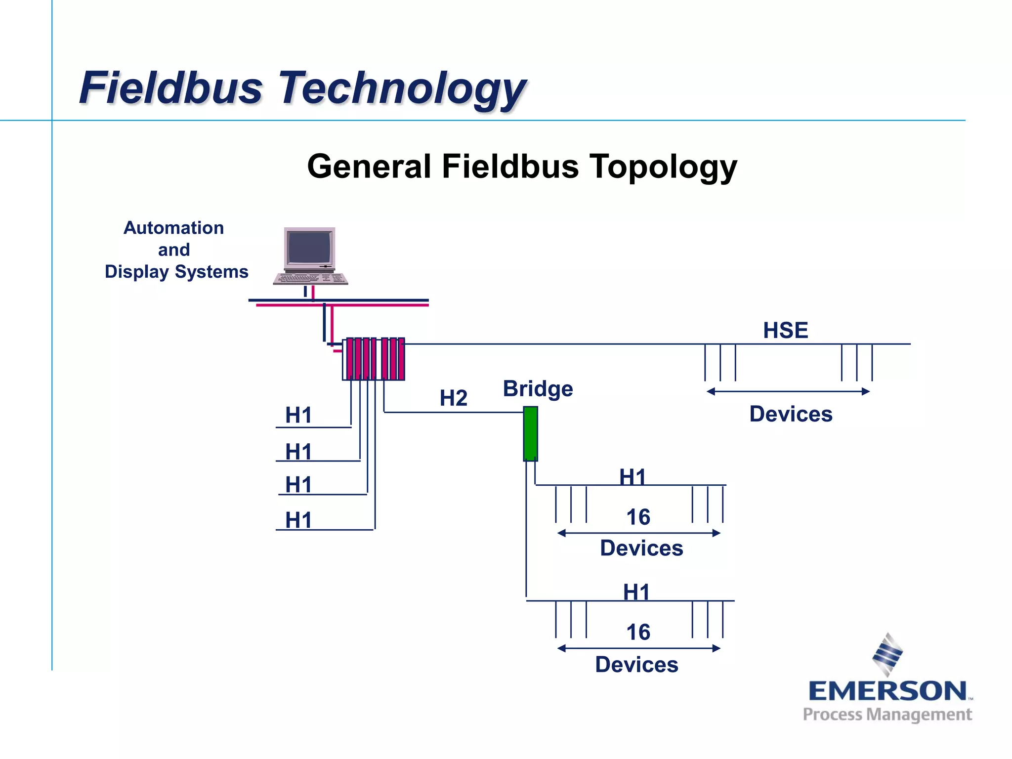 [File Name or Event]
Emerson Confidential
27-Jun-01, Slide 3
Fieldbus Technology
HSE
Bridge
16
16
H1
H1
H1
H1
H2
H1
H1
Devices
Devices
Devices
Automation
and
Display Systems
General Fieldbus Topology
 