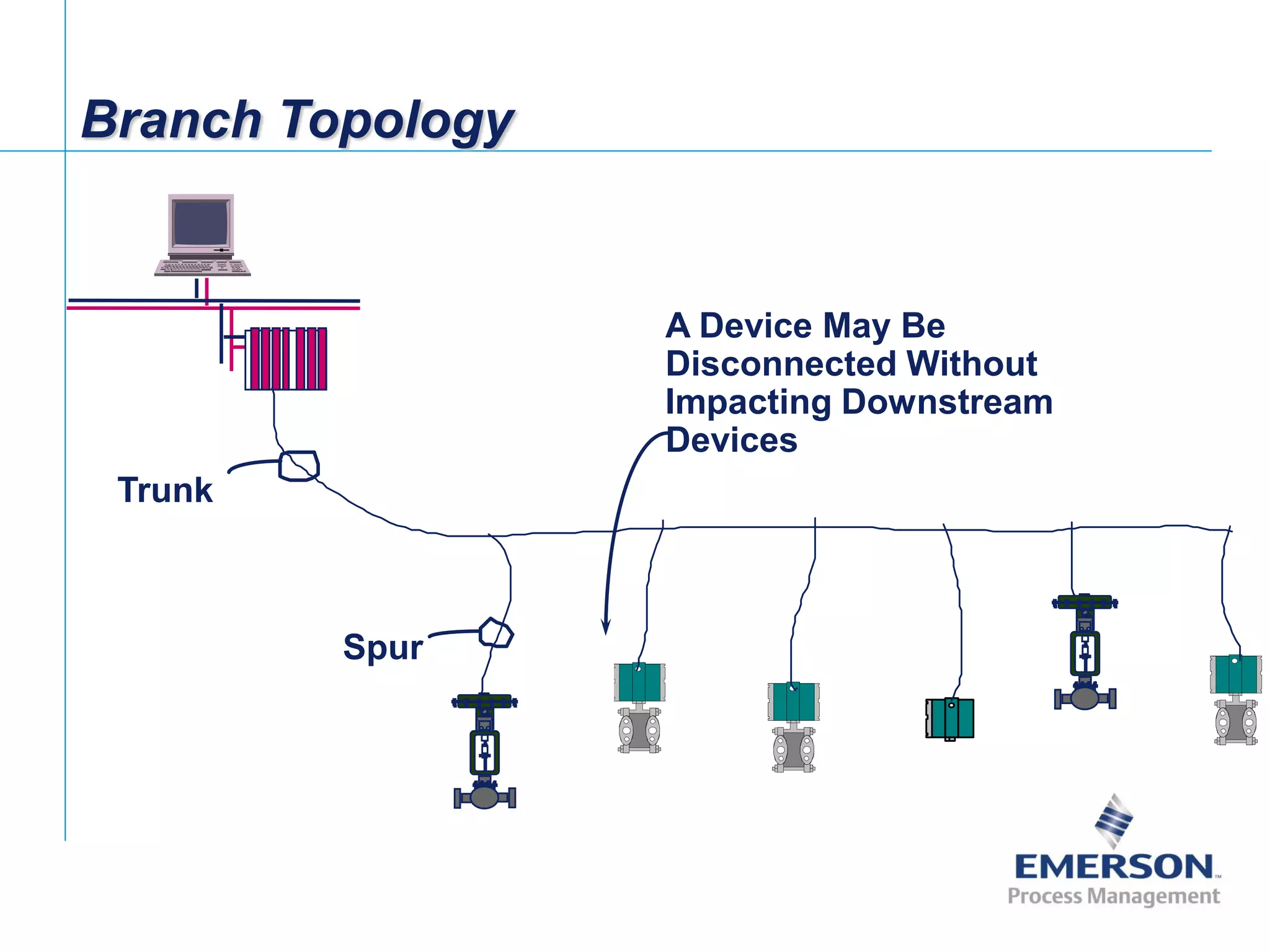 [File Name or Event]
Emerson Confidential
27-Jun-01, Slide 33
Branch Topology
A Device May Be
Disconnected Without
Impacting Downstream
Devices
Trunk
Spur
 