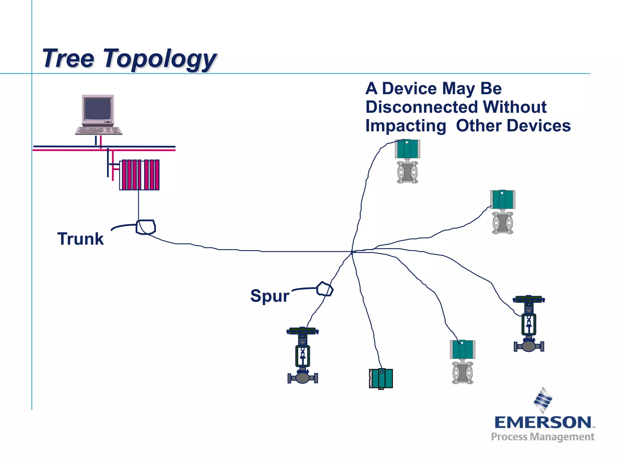 [File Name or Event]
Emerson Confidential
27-Jun-01, Slide 34
Tree Topology
A Device May Be
Disconnected Without
Impacting Other Devices
Trunk
Spur
 