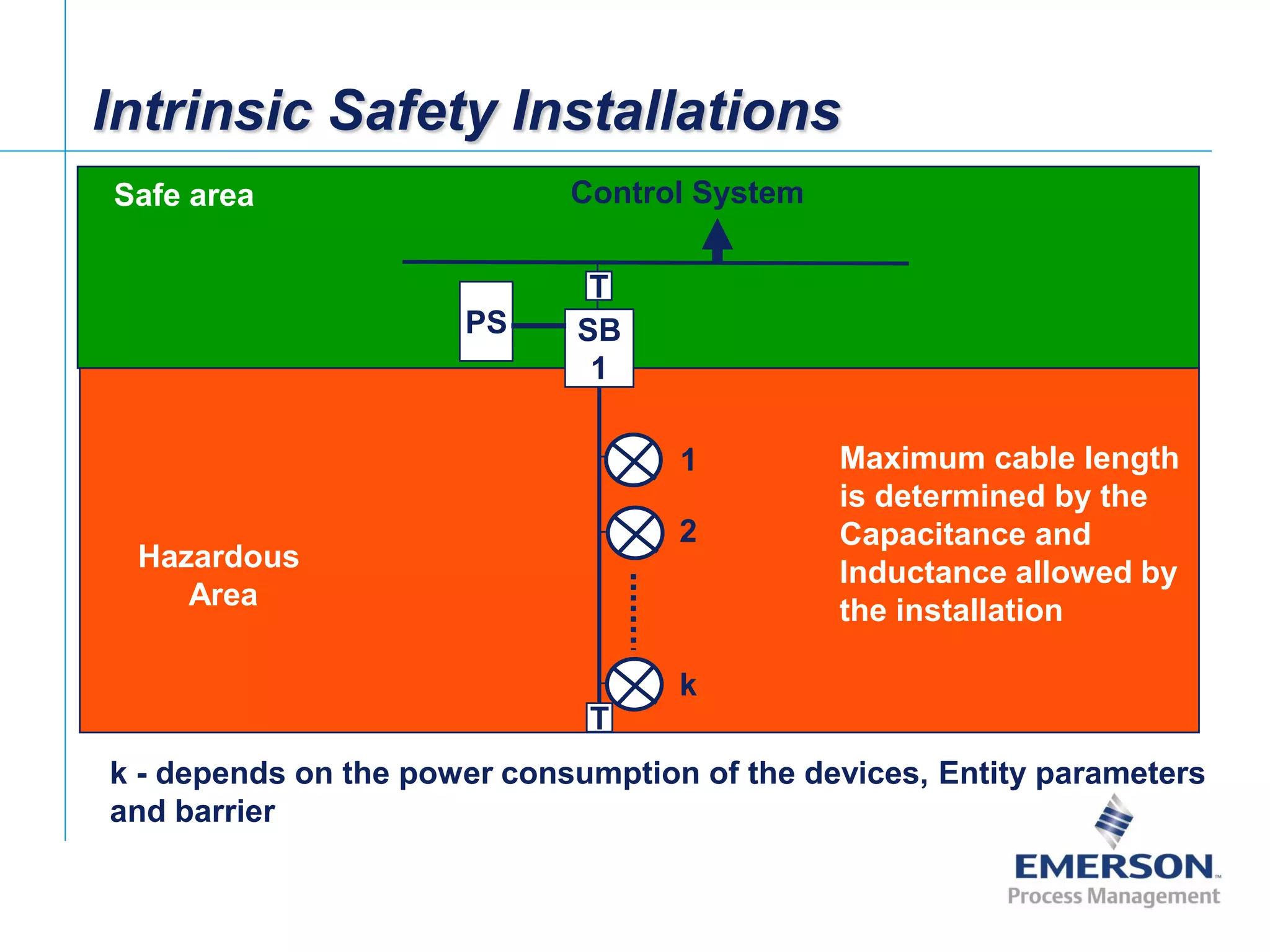[File Name or Event]
Emerson Confidential
27-Jun-01, Slide 39
Intrinsic Safety Installations
k - depends on the power consumption of the devices, Entity parameters
and barrier
PS SB
1
Hazardous
Area
Safe area
1
2
k
Control System
T
T
Maximum cable length
is determined by the
Capacitance and
Inductance allowed by
the installation
 