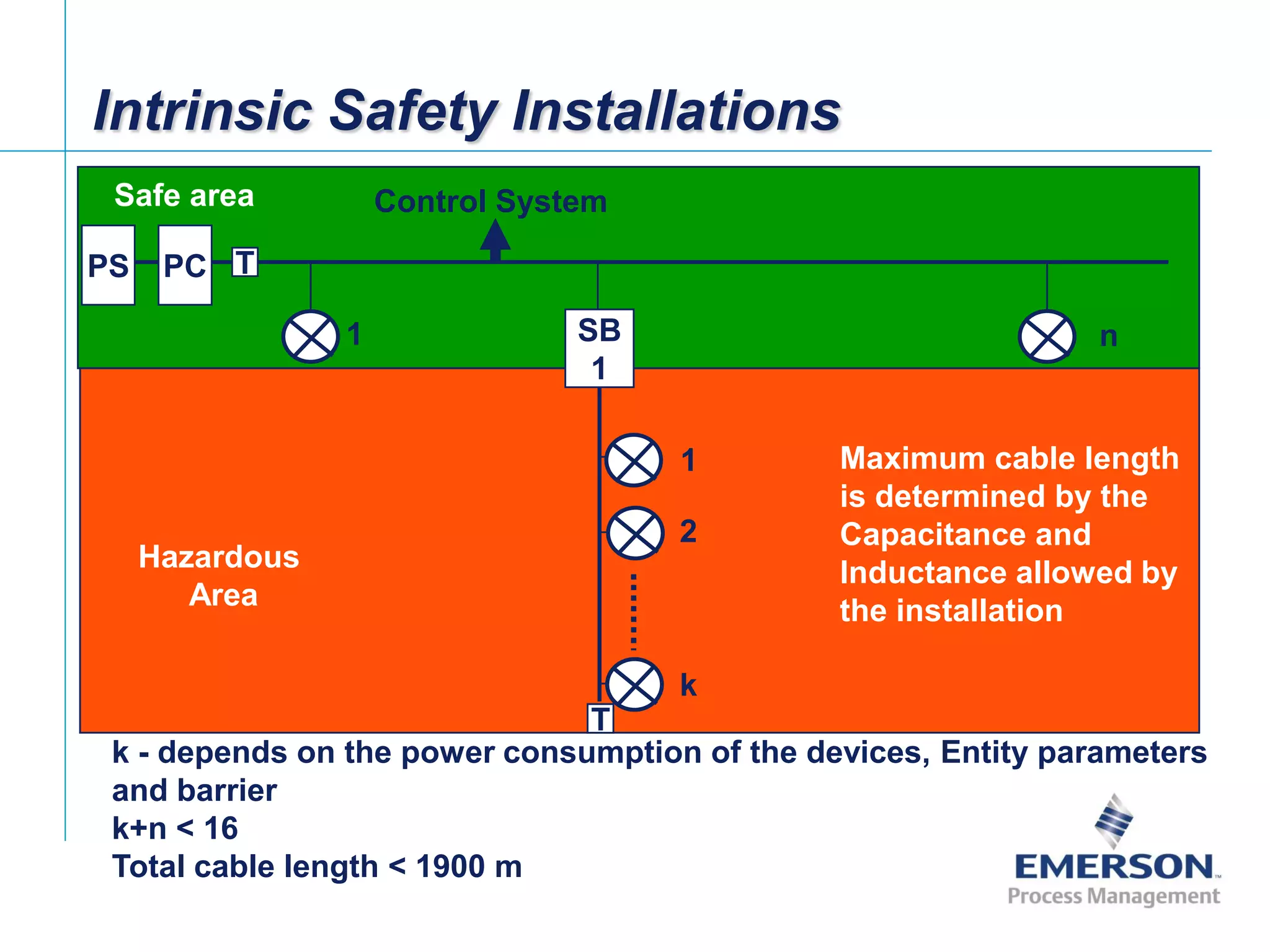 [File Name or Event]
Emerson Confidential
27-Jun-01, Slide 40
Intrinsic Safety Installations
k - depends on the power consumption of the devices, Entity parameters
and barrier
k+n < 16
Total cable length < 1900 m
T
T
PCPS
SB
1
Hazardous
Area
Safe area
1
2
k
Control System
1 n
Maximum cable length
is determined by the
Capacitance and
Inductance allowed by
the installation
 