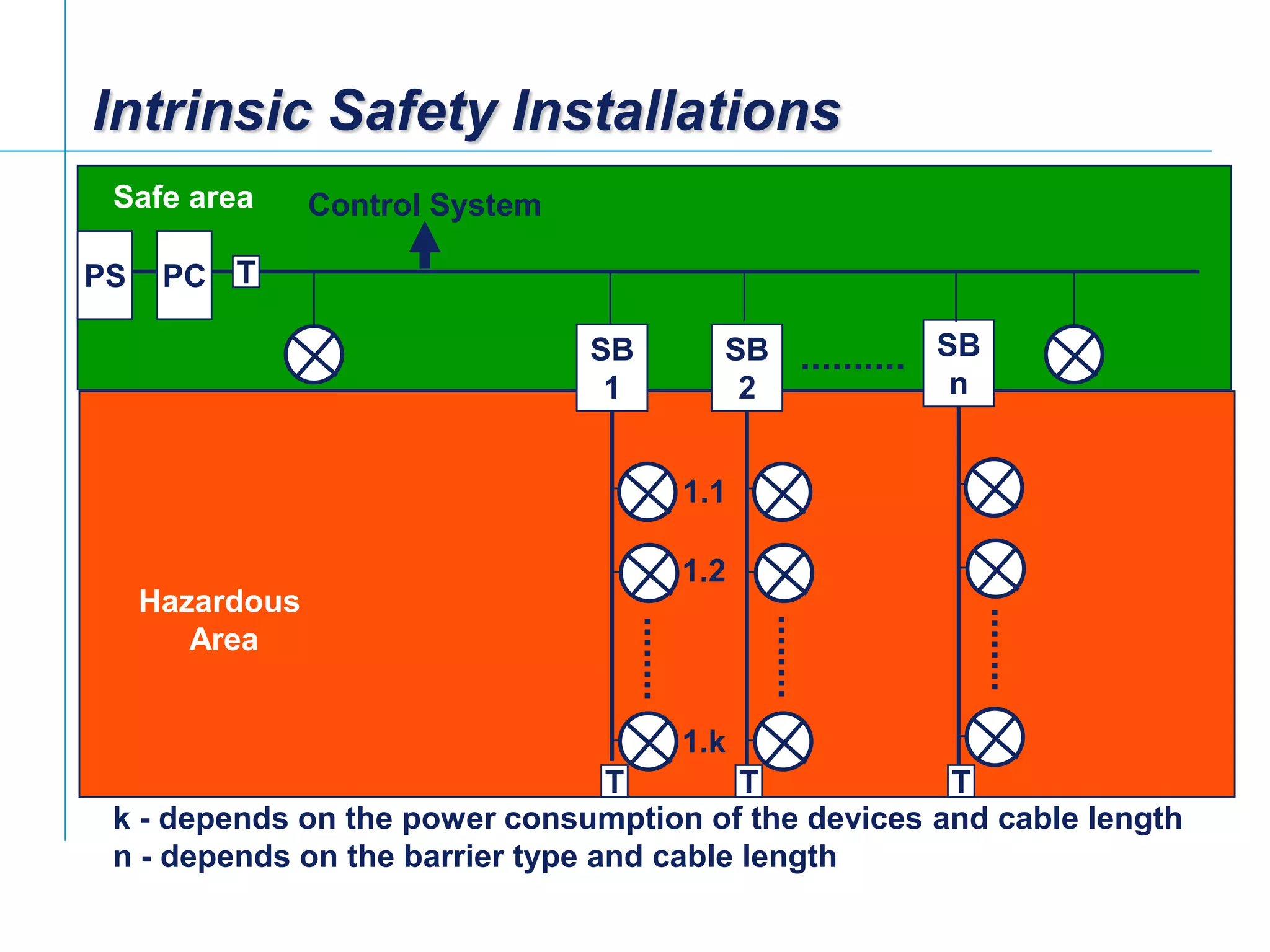 [File Name or Event]
Emerson Confidential
27-Jun-01, Slide 41
Intrinsic Safety Installations
T
T
PCPS
SB
1
SB
2
SB
n
Hazardous
Area
Safe area
1.1
1.2
1.k
k - depends on the power consumption of the devices and cable length
n - depends on the barrier type and cable length
TT
Control System
 