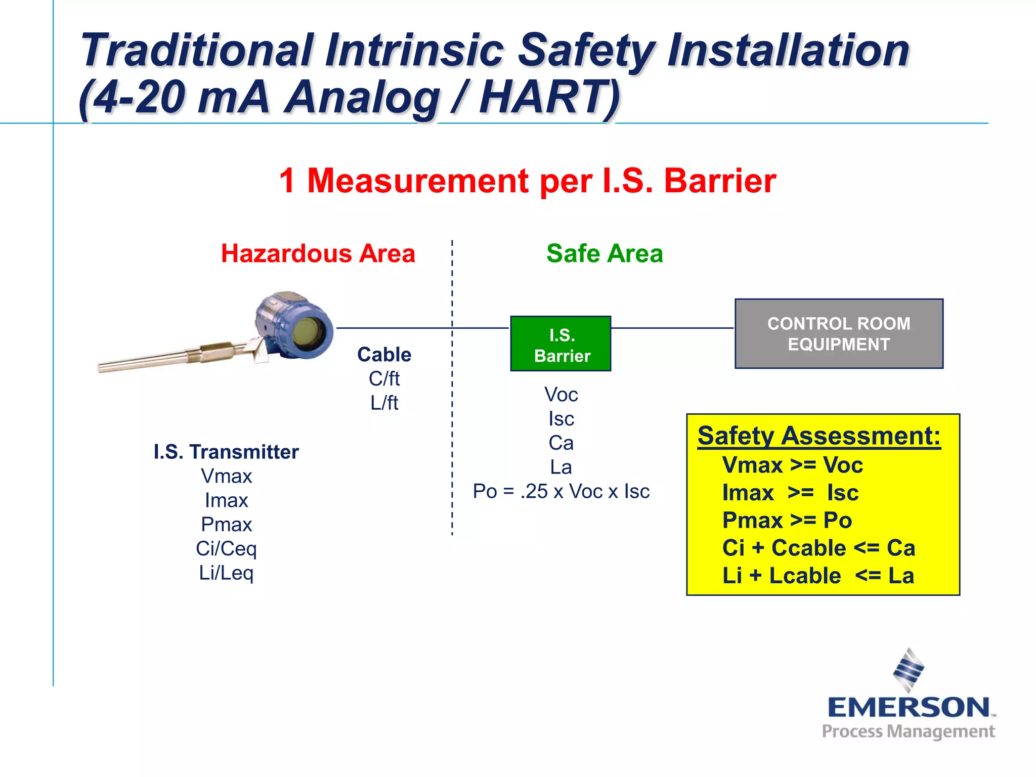 [File Name or Event]
Emerson Confidential
27-Jun-01, Slide 42
Traditional Intrinsic Safety Installation
(4-20 mA Analog / HART)
I.S. Transmitter
Vmax
Imax
Pmax
Ci/Ceq
Li/Leq
CONTROL ROOM
EQUIPMENT
Voc
Isc
Ca
La
Po = .25 x Voc x Isc
Cable
C/ft
L/ft
Hazardous Area Safe Area
I.S.
Barrier
1 Measurement per I.S. Barrier
Safety Assessment:
Vmax >= Voc
Imax >= Isc
Pmax >= Po
Ci + Ccable <= Ca
Li + Lcable <= La
 