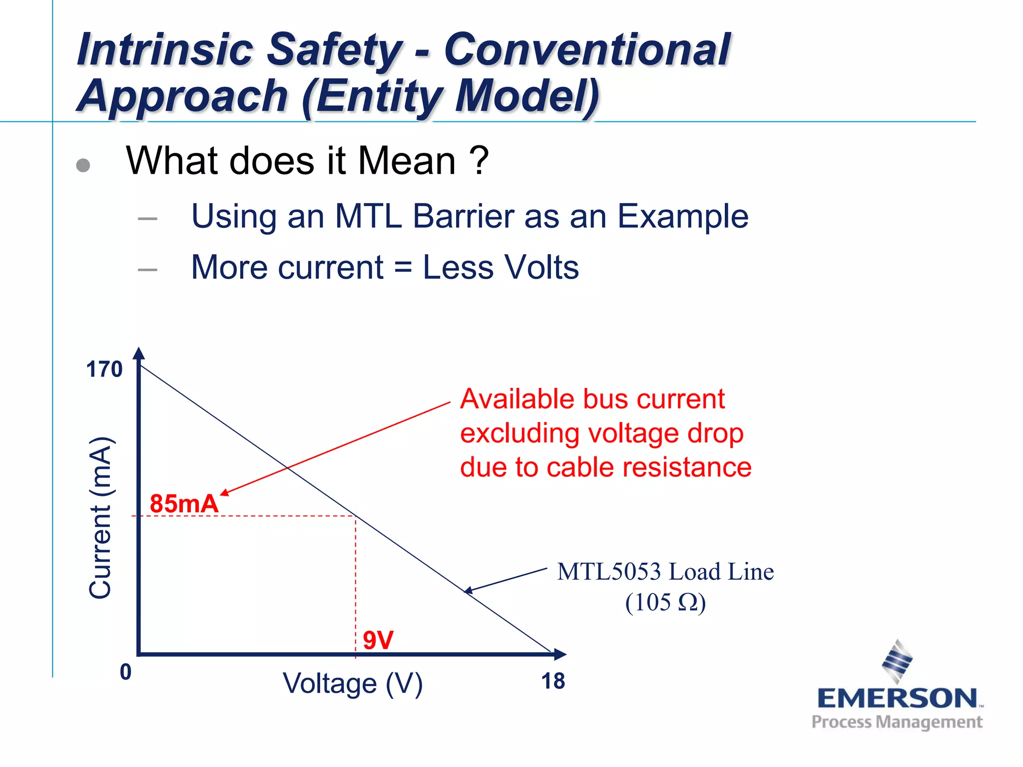 [File Name or Event]
Emerson Confidential
27-Jun-01, Slide 43
Intrinsic Safety - Conventional
Approach (Entity Model)
 What does it Mean ?
– Using an MTL Barrier as an Example
– More current = Less Volts
85mA
9V
Available bus current
excluding voltage drop
due to cable resistance
0
Voltage (V) 18
170
Current(mA)
MTL5053 Load Line
(105 )
 