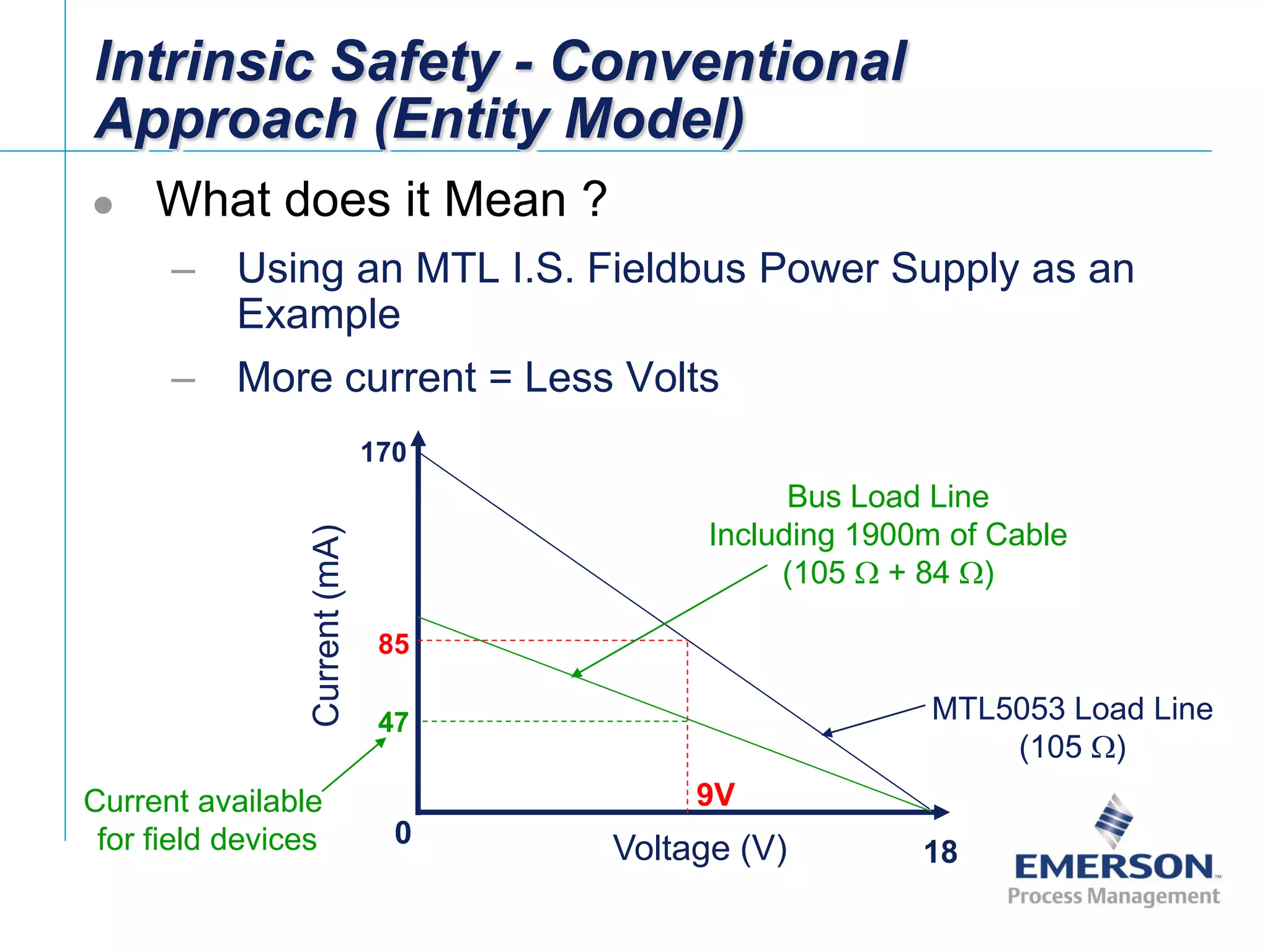 [File Name or Event]
Emerson Confidential
27-Jun-01, Slide 45
Intrinsic Safety - Conventional
Approach (Entity Model)
 What does it Mean ?
– Using an MTL I.S. Fieldbus Power Supply as an
Example
– More current = Less Volts
0
Voltage (V) 18
170
Current(mA)
MTL5053 Load Line
(105 )
85
9V
Bus Load Line
Including 1900m of Cable
(105 + 84 )
47
Current available
for field devices
 