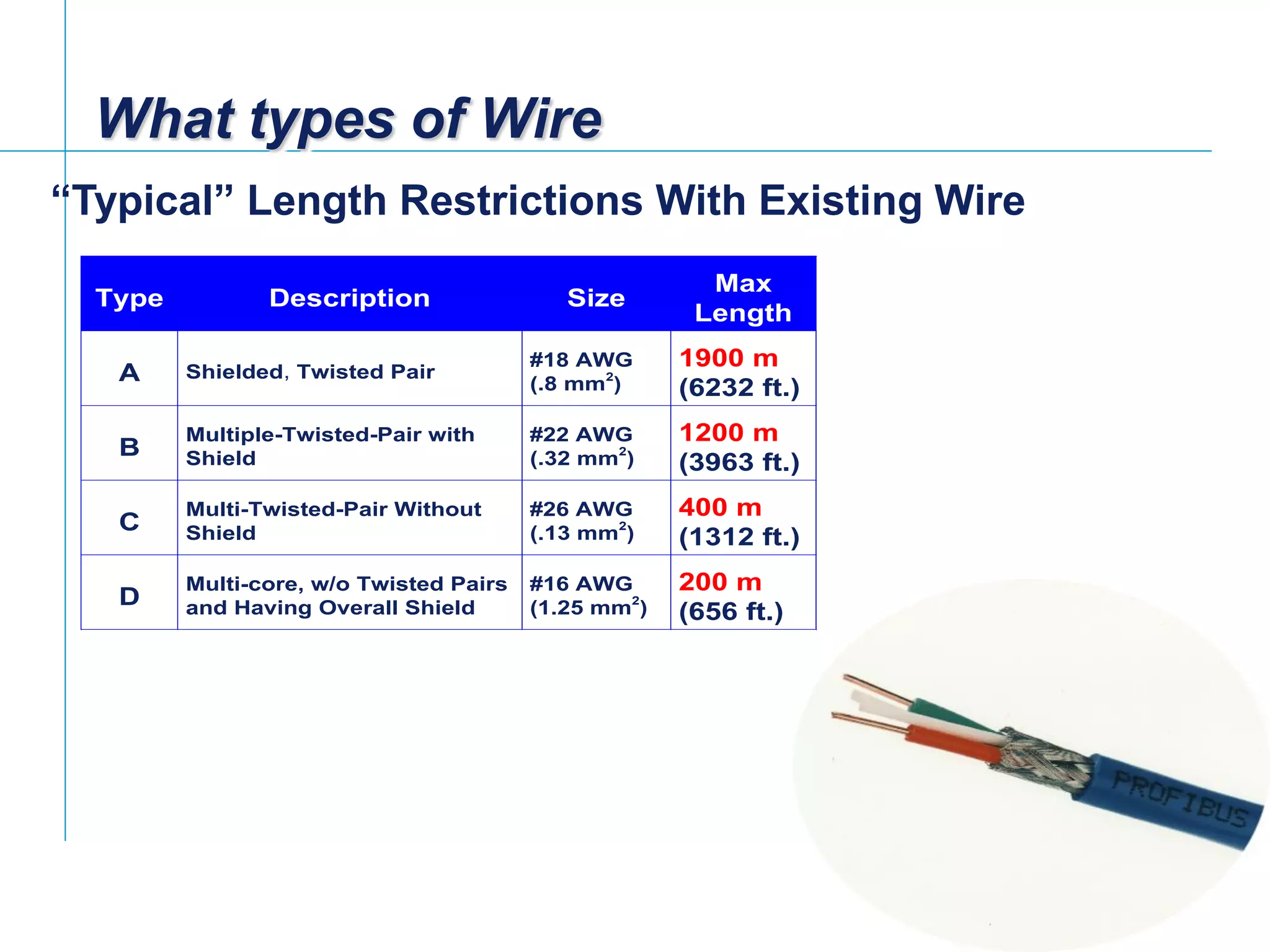 [File Name or Event]
Emerson Confidential
27-Jun-01, Slide 47
Type Description Size
Max
Length
A Shielded, Twisted Pair
#18 AWG
(.8 mm2
)
1900 m
(6232 ft.)
B
Multiple-Twisted-Pair with
Shield
#22 AWG
(.32 mm2
)
1200 m
(3963 ft.)
C
Multi-Twisted-Pair Without
Shield
#26 AWG
(.13 mm2
)
400 m
(1312 ft.)
D
Multi-core, w/o Twisted Pairs
and Having Overall Shield
#16 AWG
(1.25 mm2
)
200 m
(656 ft.)
“Typical” Length Restrictions With Existing Wire
What types of Wire
 