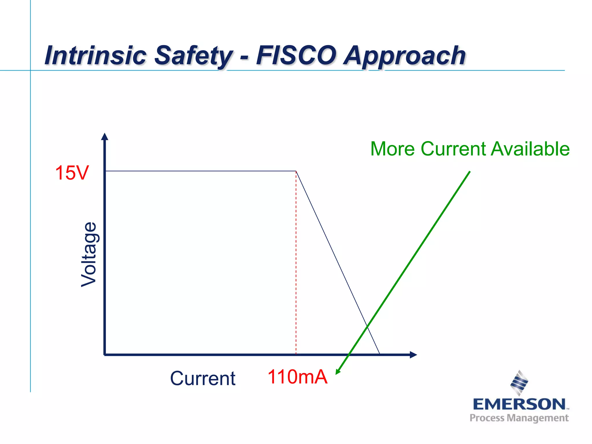 [File Name or Event]
Emerson Confidential
27-Jun-01, Slide 49
Intrinsic Safety - FISCO Approach
Current
15V
110mA
More Current Available
 