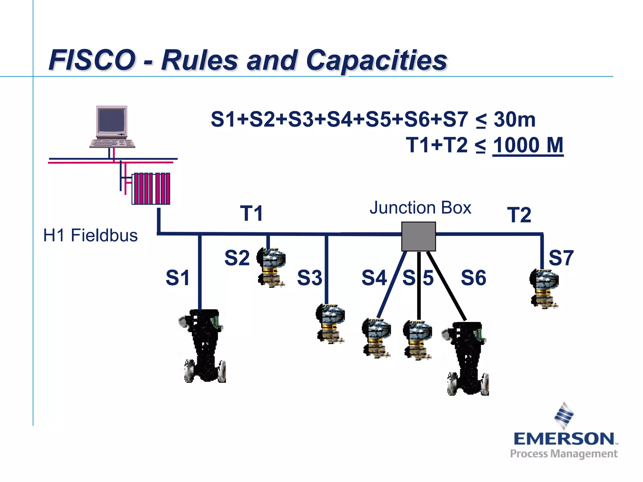 [File Name or Event]
Emerson Confidential
27-Jun-01, Slide 52
Junction Box
H1 Fieldbus
T1 T2
S1
S2
S3 S4 S6
S7
S 5
FISCO - Rules and Capacities
S1+S2+S3+S4+S5+S6+S7 < 30m
T1+T2 < 1000 M
 
