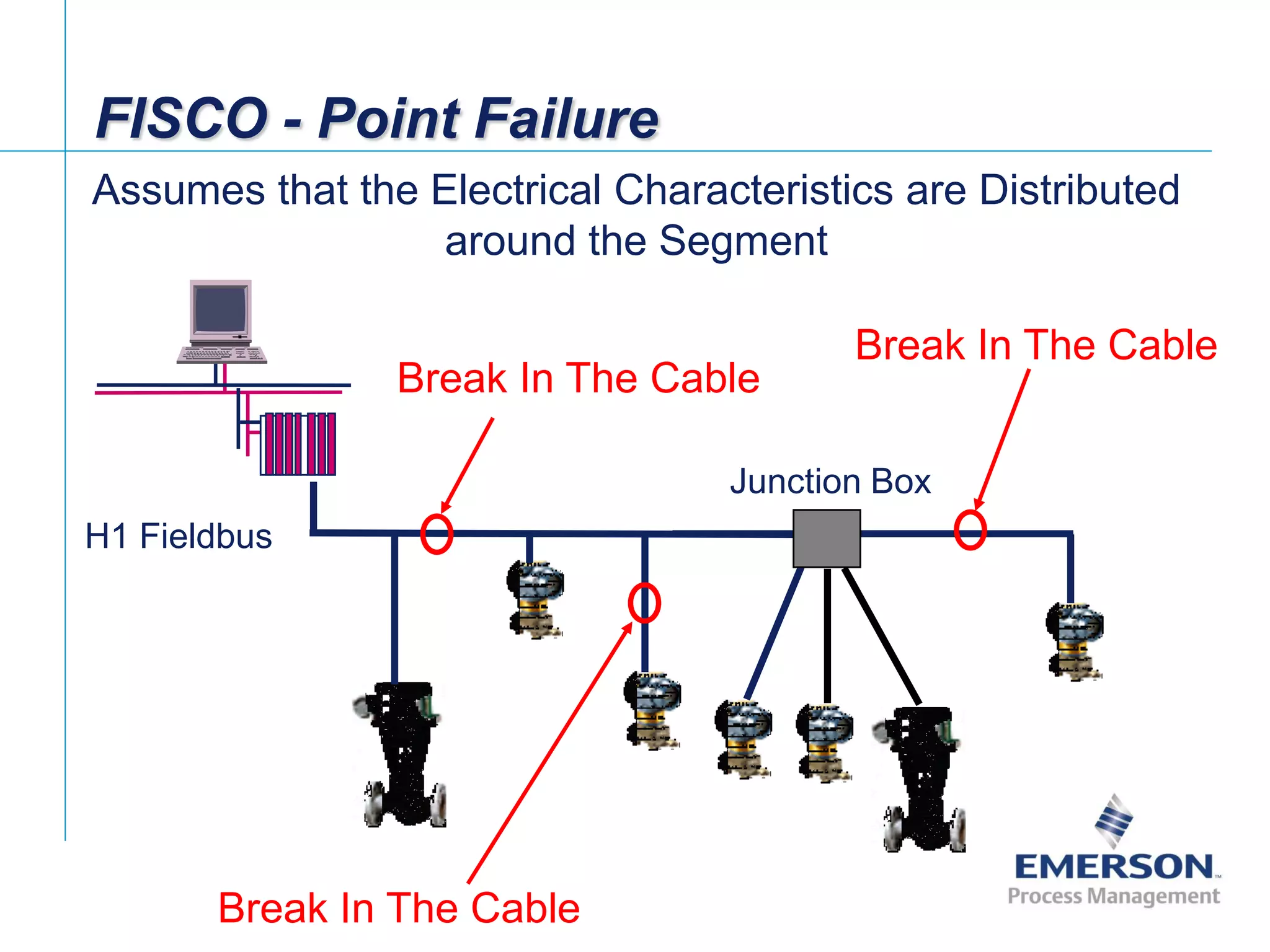 [File Name or Event]
Emerson Confidential
27-Jun-01, Slide 53
Junction Box
H1 Fieldbus
FISCO - Point Failure
Break In The Cable
Break In The Cable
Break In The Cable
Assumes that the Electrical Characteristics are Distributed
around the Segment
 