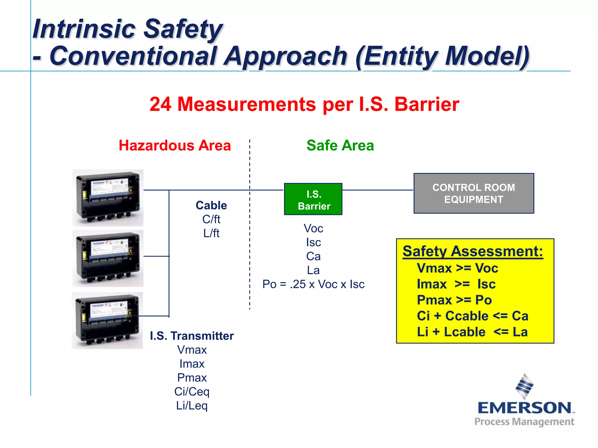 [File Name or Event]
Emerson Confidential
27-Jun-01, Slide 56
Intrinsic Safety
- Conventional Approach (Entity Model)
I.S. Transmitter
Vmax
Imax
Pmax
Ci/Ceq
Li/Leq
CONTROL ROOM
EQUIPMENT
Voc
Isc
Ca
La
Po = .25 x Voc x Isc
Cable
C/ft
L/ft
Hazardous Area Safe Area
I.S.
Barrier
24 Measurements per I.S. Barrier
Safety Assessment:
Vmax >= Voc
Imax >= Isc
Pmax >= Po
Ci + Ccable <= Ca
Li + Lcable <= La
 