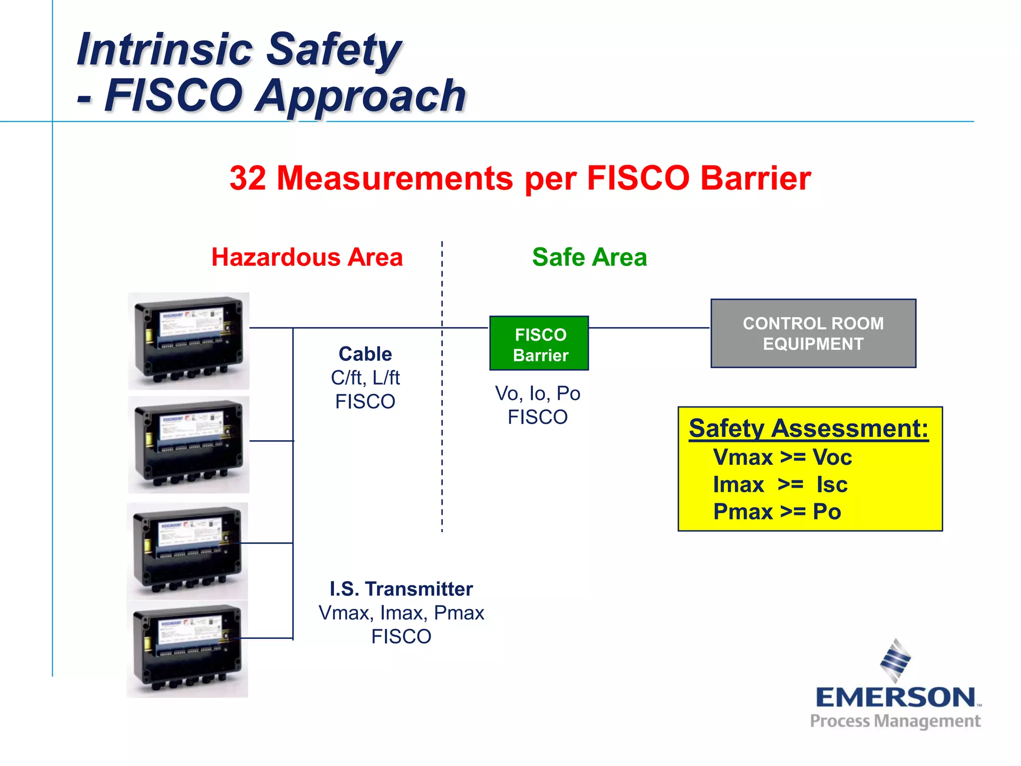 [File Name or Event]
Emerson Confidential
27-Jun-01, Slide 57
Intrinsic Safety
- FISCO Approach
I.S. Transmitter
Vmax, Imax, Pmax
FISCO
CONTROL ROOM
EQUIPMENT
Vo, Io, Po
FISCO
Cable
C/ft, L/ft
FISCO
Safety Assessment:
Vmax >= Voc
Imax >= Isc
Pmax >= Po
Hazardous Area Safe Area
FISCO
Barrier
32 Measurements per FISCO Barrier
 