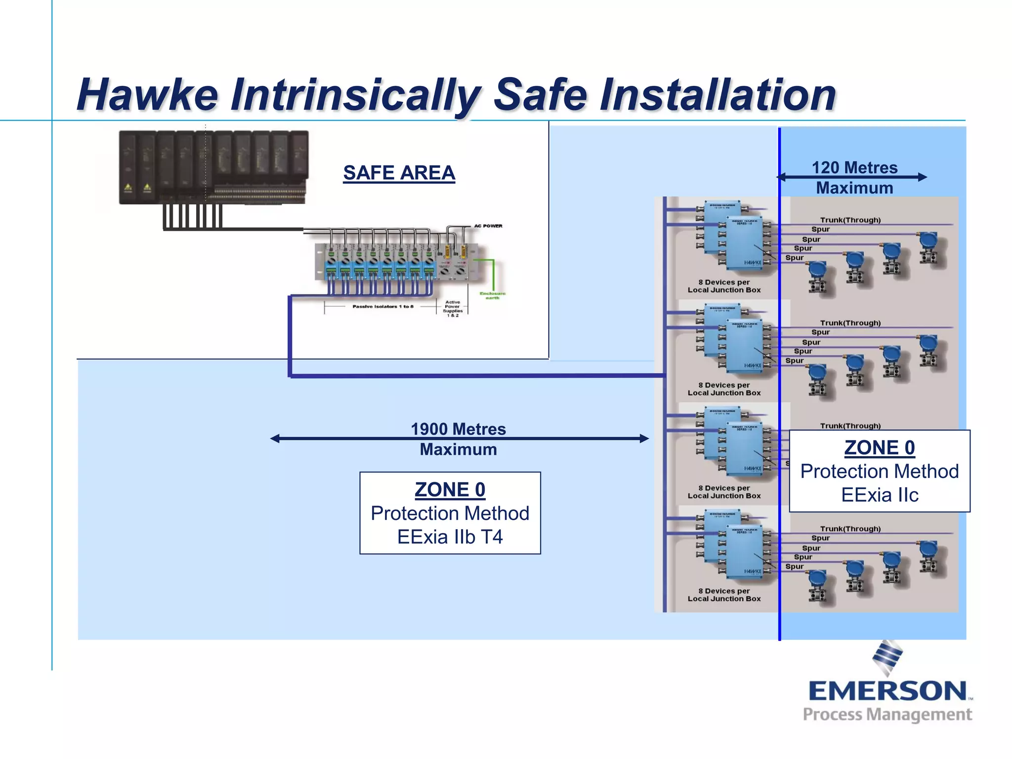 [File Name or Event]
Emerson Confidential
27-Jun-01, Slide 58
SAFE AREA
ZONE 0
Protection Method
EExia IIb T4
ZONE 0
Protection Method
EExia IIc
120 Metres
Maximum
1900 Metres
Maximum
Hawke Intrinsically Safe Installation
 