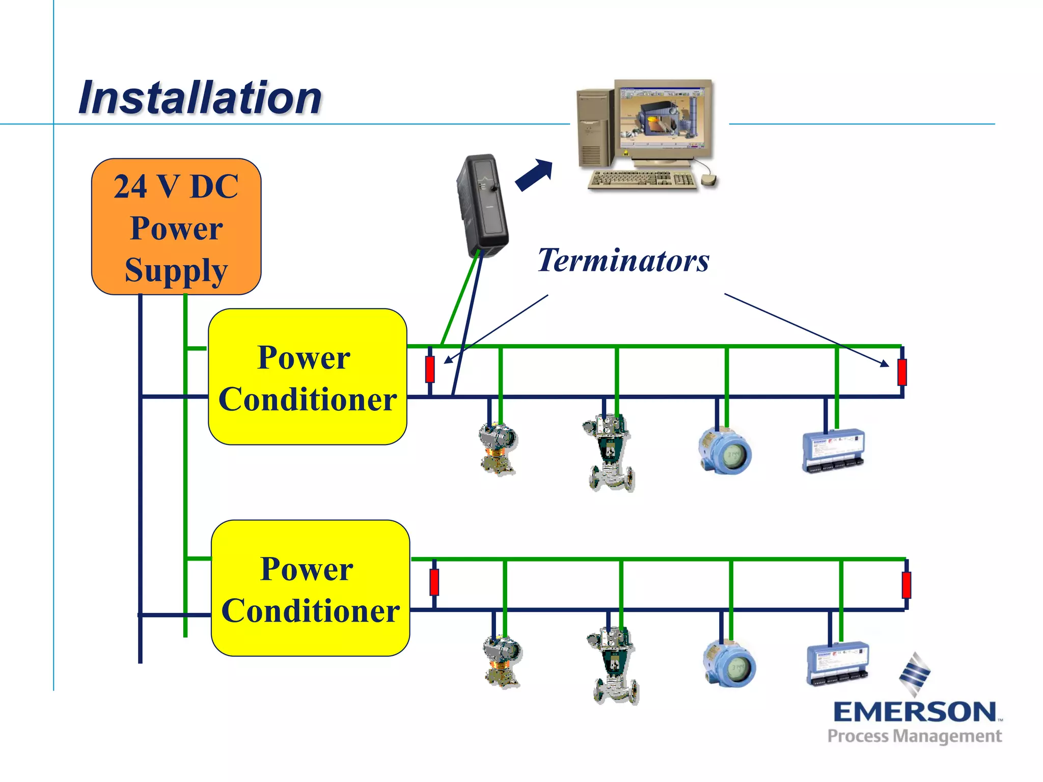 [File Name or Event]
Emerson Confidential
27-Jun-01, Slide 60
Installation
24 V DC
Power
Supply
Power
Conditioner
Power
Conditioner
Terminators
 