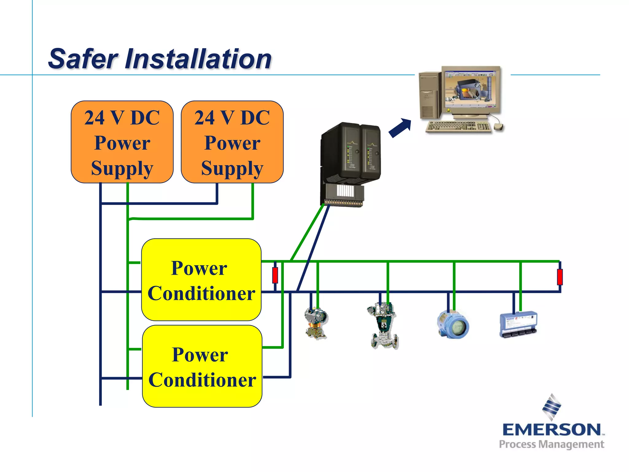 [File Name or Event]
Emerson Confidential
27-Jun-01, Slide 61
Safer Installation
24 V DC
Power
Supply
24 V DC
Power
Supply
Power
Conditioner
Power
Conditioner
 