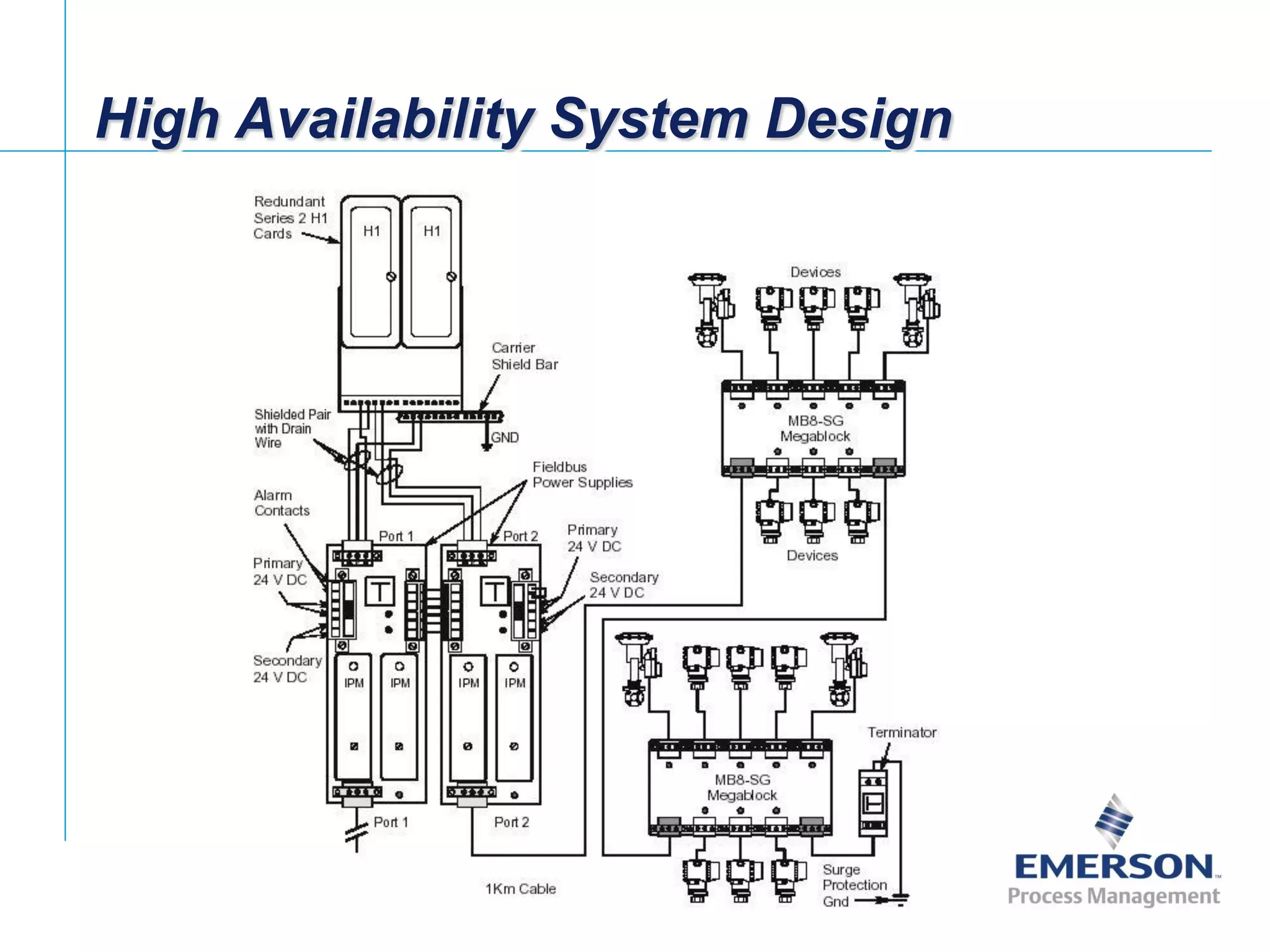 [File Name or Event]
Emerson Confidential
27-Jun-01, Slide 62
High Availability System Design
 