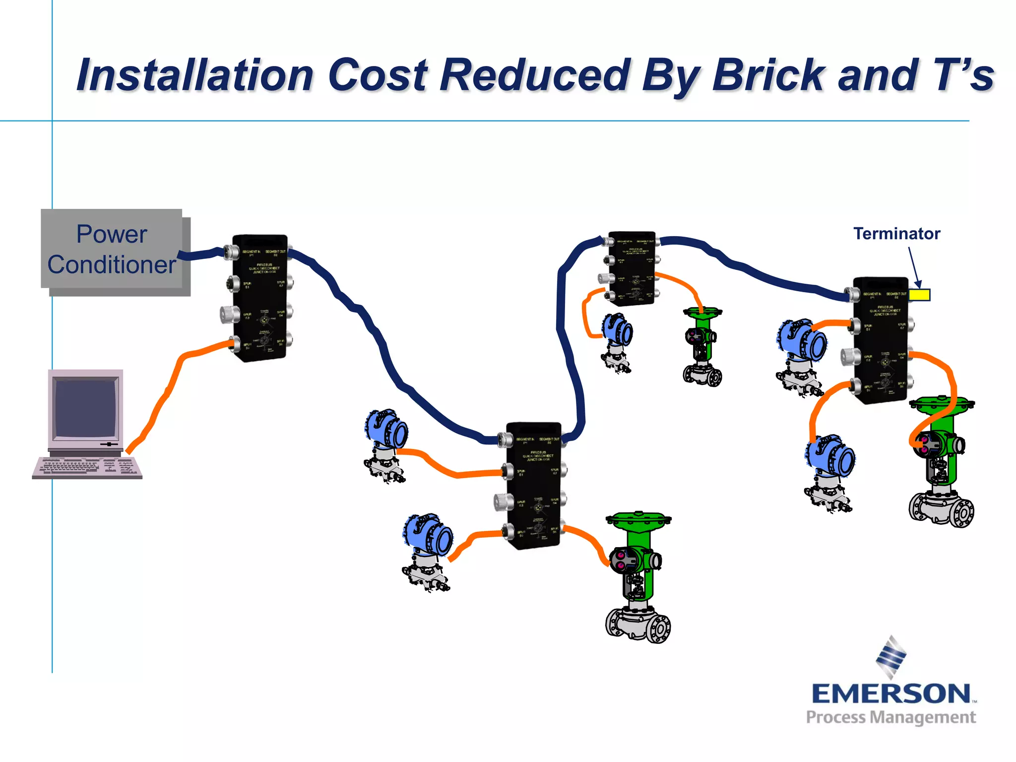 [File Name or Event]
Emerson Confidential
27-Jun-01, Slide 63
Installation Cost Reduced By Brick and T’s
Power
Conditioner
Terminator
 