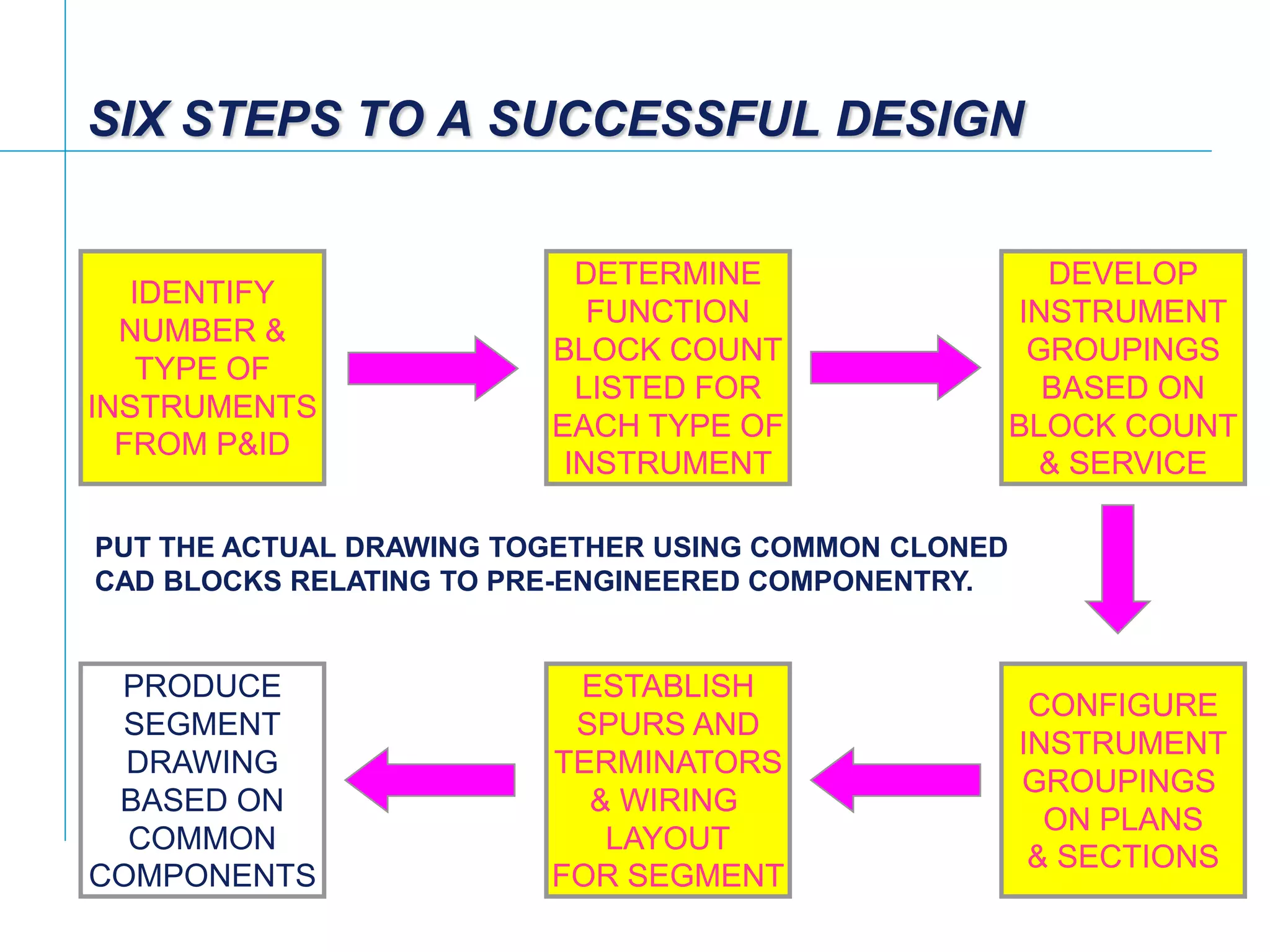 [File Name or Event]
Emerson Confidential
27-Jun-01, Slide 69
IDENTIFY
NUMBER &
TYPE OF
INSTRUMENTS
FROM P&ID
DETERMINE
FUNCTION
BLOCK COUNT
LISTED FOR
EACH TYPE OF
INSTRUMENT
DEVELOP
INSTRUMENT
GROUPINGS
BASED ON
BLOCK COUNT
& SERVICE
CONFIGURE
INSTRUMENT
GROUPINGS
ON PLANS
& SECTIONS
ESTABLISH
SPURS AND
TERMINATORS
& WIRING
LAYOUT
FOR SEGMENT
PRODUCE
SEGMENT
DRAWING
BASED ON
COMMON
COMPONENTS
PUT THE ACTUAL DRAWING TOGETHER USING COMMON CLONED
CAD BLOCKS RELATING TO PRE-ENGINEERED COMPONENTRY.
SIX STEPS TO A SUCCESSFUL DESIGN
 