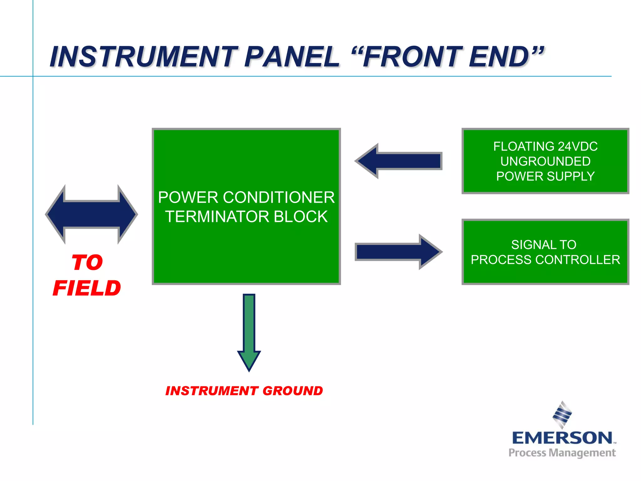 [File Name or Event]
Emerson Confidential
27-Jun-01, Slide 71
INSTRUMENT PANEL “FRONT END”
POWER CONDITIONER
TERMINATOR BLOCK
SIGNAL TO
PROCESS CONTROLLER
FLOATING 24VDC
UNGROUNDED
POWER SUPPLY
TO
FIELD
INSTRUMENT GROUND
 
