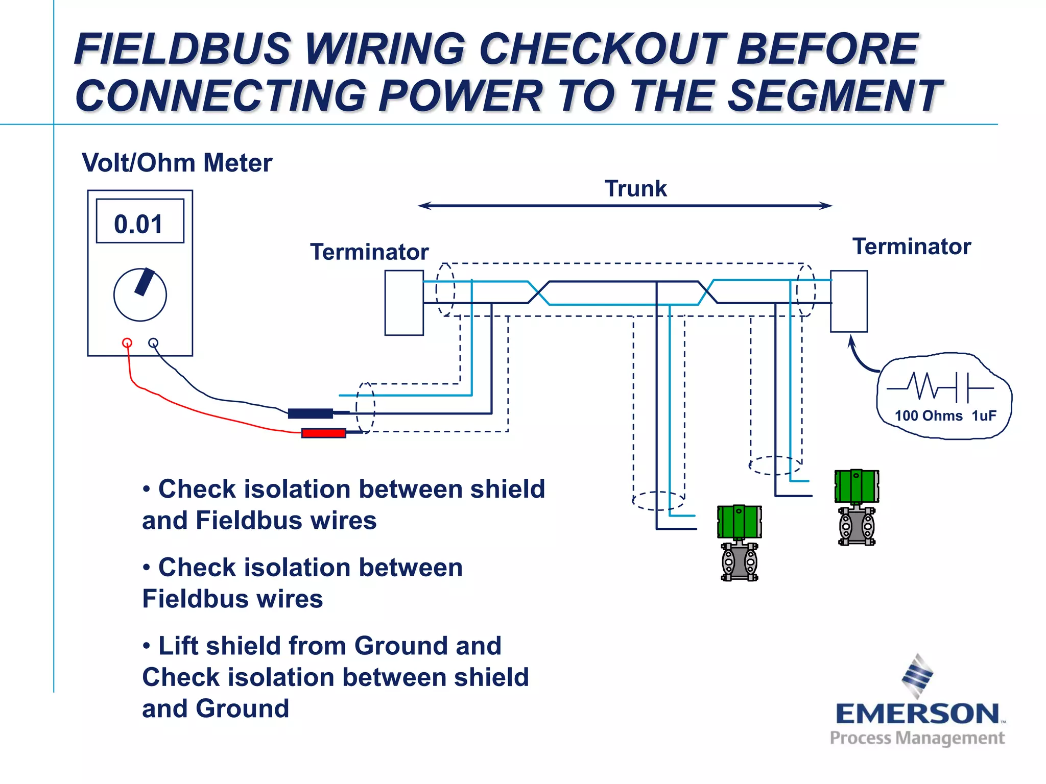 [File Name or Event]
Emerson Confidential
27-Jun-01, Slide 82
Terminator Terminator
100 Ohms 1uF
FIELDBUS WIRING CHECKOUT BEFORE
CONNECTING POWER TO THE SEGMENT
Trunk
0.01
• Check isolation between shield
and Fieldbus wires
• Check isolation between
Fieldbus wires
• Lift shield from Ground and
Check isolation between shield
and Ground
Volt/Ohm Meter
 