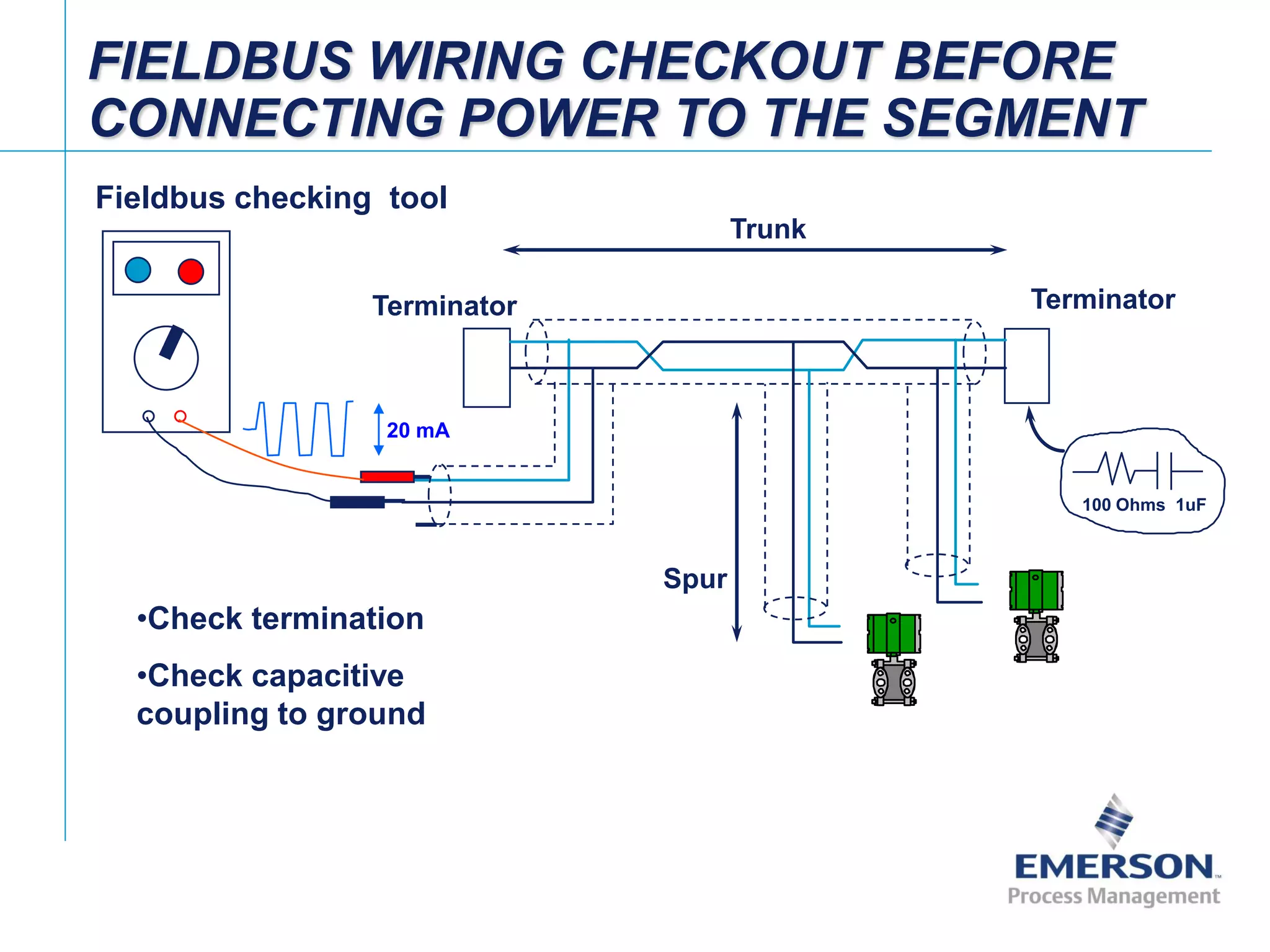 [File Name or Event]
Emerson Confidential
27-Jun-01, Slide 84
Terminator Terminator
100 Ohms 1uF
FIELDBUS WIRING CHECKOUT BEFORE
CONNECTING POWER TO THE SEGMENT
Trunk
Spur
•Check termination
•Check capacitive
coupling to ground
Fieldbus checking tool
20 mA
 