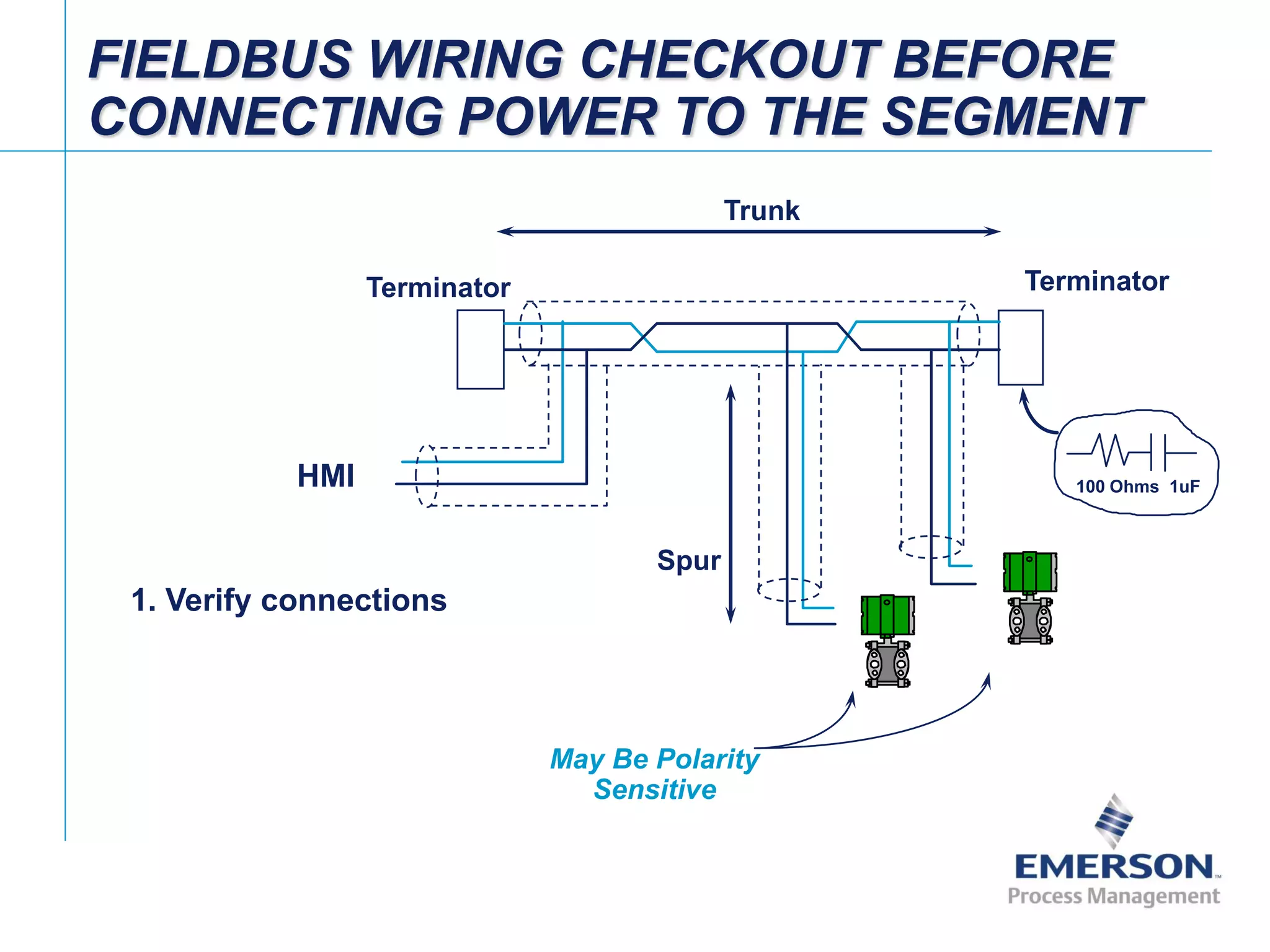 [File Name or Event]
Emerson Confidential
27-Jun-01, Slide 85
Terminator Terminator
100 Ohms 1uF
FIELDBUS WIRING CHECKOUT BEFORE
CONNECTING POWER TO THE SEGMENT
May Be Polarity
Sensitive
Trunk
Spur
1. Verify connections
HMI
 