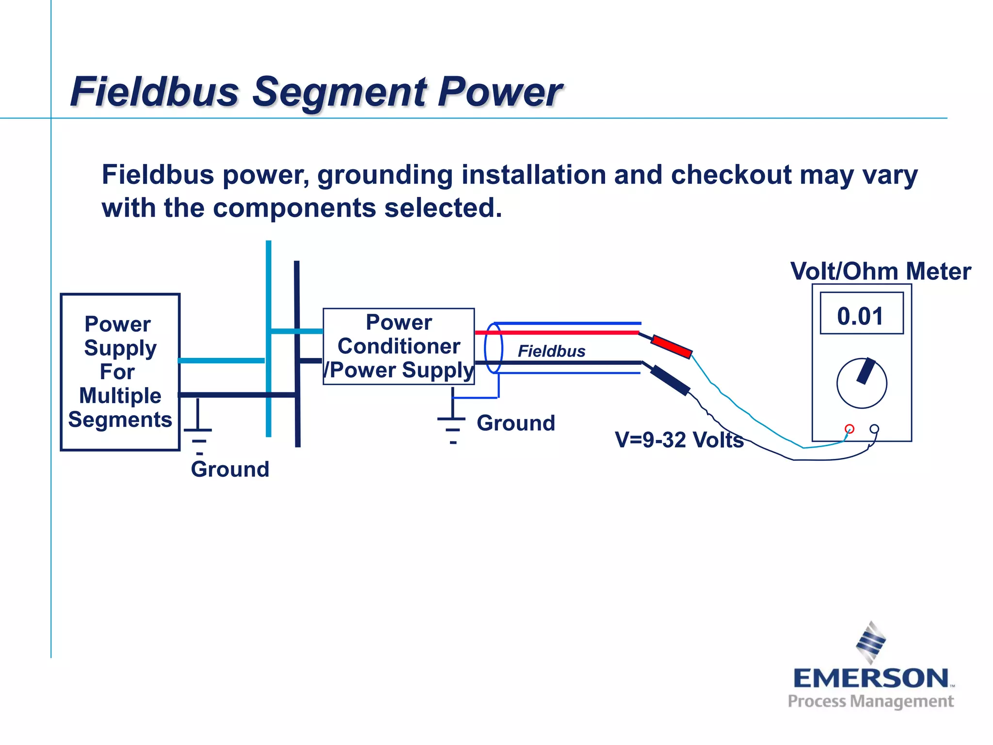 [File Name or Event]
Emerson Confidential
27-Jun-01, Slide 86
Fieldbus Segment Power
Power
Supply
For
Multiple
Segments
V=9-32 Volts
Power
Conditioner
/Power Supply
Ground
Fieldbus
Ground
0.01
Volt/Ohm Meter
Fieldbus power, grounding installation and checkout may vary
with the components selected.
 