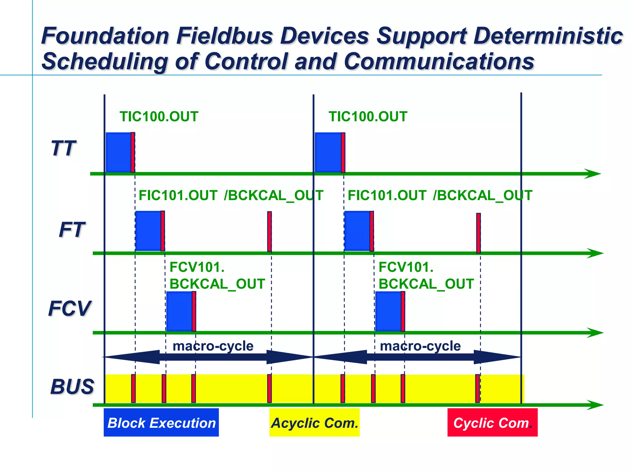 [File Name or Event]
Emerson Confidential
27-Jun-01, Slide 88
Foundation Fieldbus Devices Support Deterministic
Scheduling of Control and Communications
TIC100.OUT
FIC101.OUT /BCKCAL_OUT
FCV101.
BCKCAL_OUT
TIC100.OUT
Cyclic Com.Acyclic Com.
TT
FCV
FT
macro-cycle macro-cycle
/BCKCAL_OUTFIC101.OUT
FCV101.
BCKCAL_OUT
BUS
Block Execution
 