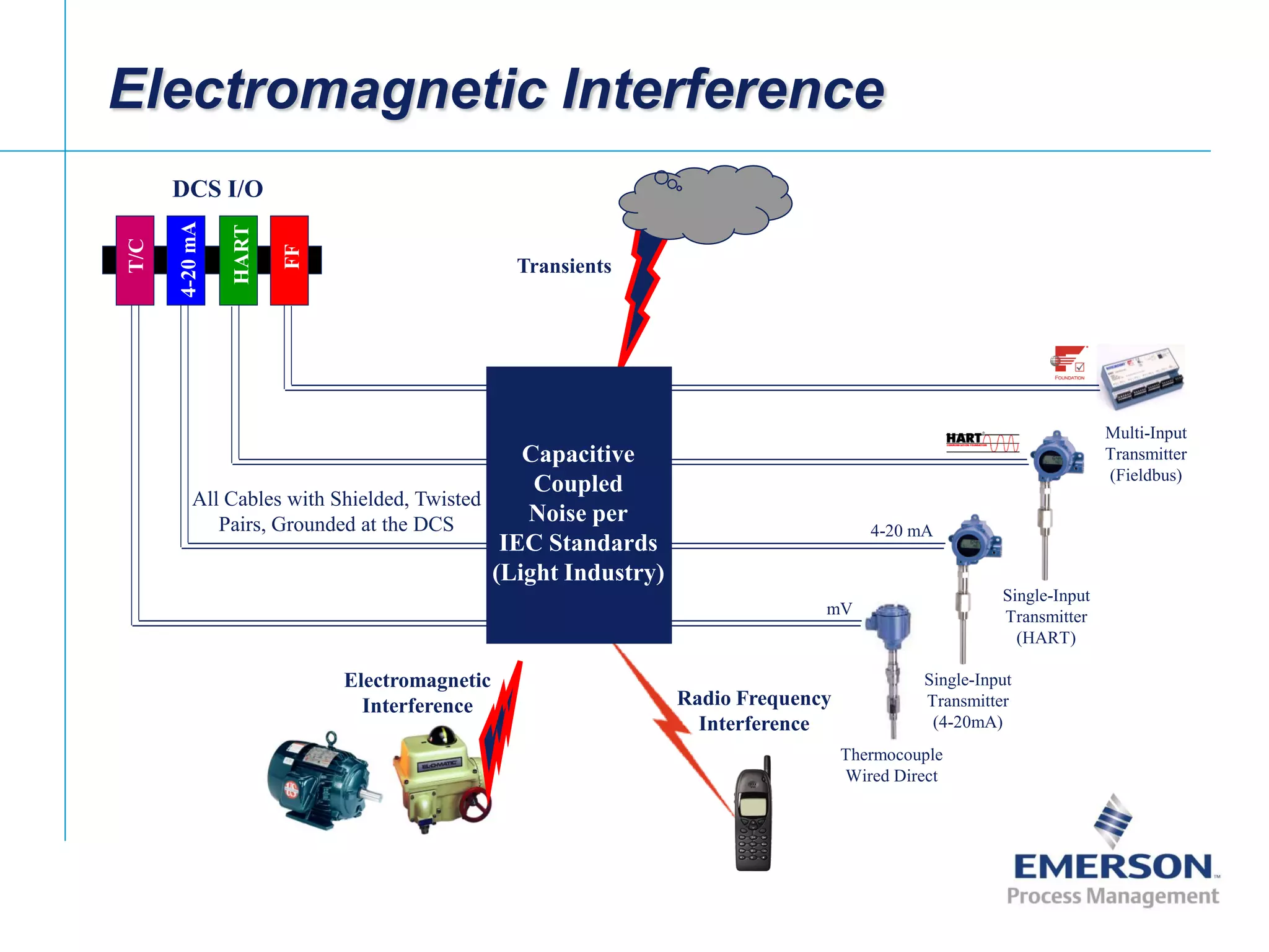 [File Name or Event]
Emerson Confidential
27-Jun-01, Slide 9
Electromagnetic Interference
Transients
Radio Frequency
Interference
Electromagnetic
Interference
DCS I/O
HART
FF
4-20mA
T/C
Thermocouple
Wired Direct
Single-Input
Transmitter
(4-20mA)
Single-Input
Transmitter
(HART)
Multi-Input
Transmitter
(Fieldbus)
4-20 mA
mV
Capacitive
Coupled
Noise per
IEC Standards
(Light Industry)
All Cables with Shielded, Twisted
Pairs, Grounded at the DCS
 