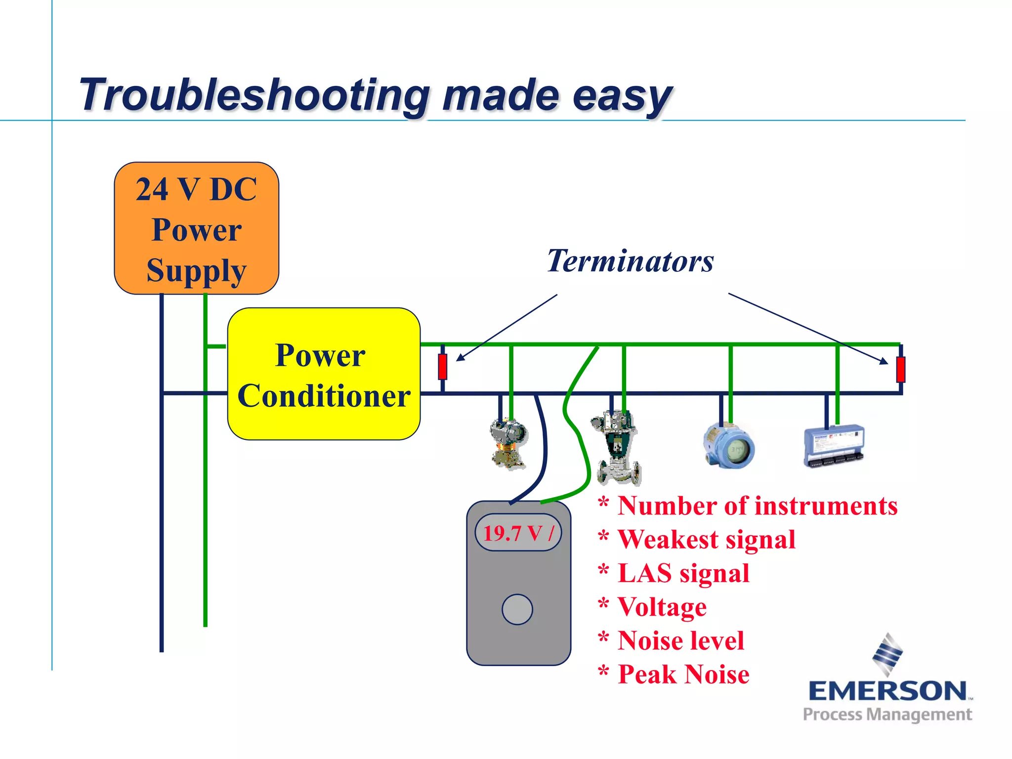 [File Name or Event]
Emerson Confidential
27-Jun-01, Slide 94
Troubleshooting made easy
24 V DC
Power
Supply
Power
Conditioner
Terminators
19.7 V /
* Number of instruments
* Weakest signal
* LAS signal
* Voltage
* Noise level
* Peak Noise
 