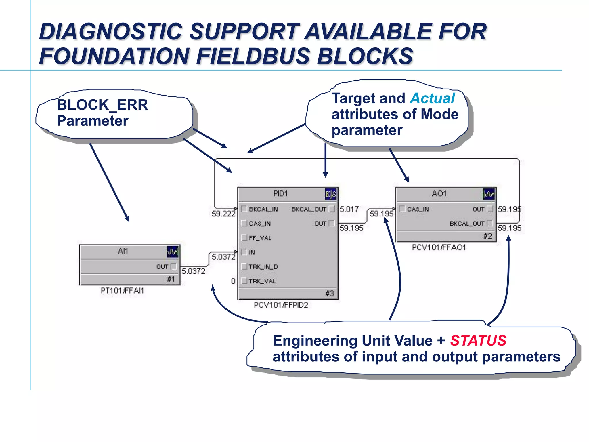 [File Name or Event]
Emerson Confidential
27-Jun-01, Slide 96
DIAGNOSTIC SUPPORT AVAILABLE FOR
FOUNDATION FIELDBUS BLOCKS
Engineering Unit Value + STATUS
attributes of input and output parameters
Target and Actual
attributes of Mode
parameter
BLOCK_ERR
Parameter
 