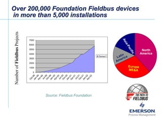 [File Name or Event]
Emerson Confidential
27-Jun-01, Slide 2
Over 200,000 Foundation Fieldbus devices
in more than 5,000 installationsNumberofFieldbusProjects
Source: Fieldbus Foundation
0
1000
2000
3000
4000
5000
6000
7000
O
ct-98Jan-99Apr-99Jul-99O
ct-99Jan-00Apr-00Jul-00O
ct-00Jan-01Apr-01Jul-01O
ct-01Jan-02Apr-02
Series1
 