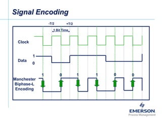 [File Name or Event]
Emerson Confidential
27-Jun-01, Slide 10
Signal Encoding
1 Bit Time
Clock
Data
Manchester
Biphase-L
Encoding
-T/2 +T/2
1
0
0 00111
 