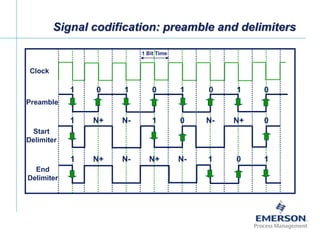 [File Name or Event]
Emerson Confidential
27-Jun-01, Slide 11
Signal codification: preamble and delimiters
1 Bit Time
1
1
111
1
1 11
00
0000
0N+N+
N+N+
N-N-
N-N-
Clock
Start
Delimiter
End
Delimiter
Preamble
 