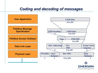 [File Name or Event]
Emerson Confidential
27-Jun-01, Slide 12
USER Data
FMS Encoding USER Data
4 0 to 244
Type FMS PDU
1 4 to 248
DLLAddressing FAS Frame Check
PDU Sequence
5 5 to 249 2
Preamble Start DLL PDU End
Delimiter Delimiter
1 1 12 to 256 1
Coding and decoding of messages
0 to 244
User Application
Fieldbus Message
Specification
Fieldbus Access Sublayer
Data Link Layer
Physical Layer
 