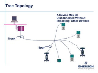 [File Name or Event]
Emerson Confidential
27-Jun-01, Slide 14
Tree Topology
A Device May Be
Disconnected Without
Impacting Other Devices
Trunk
Spur
 