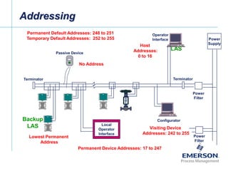 [File Name or Event]
Emerson Confidential
27-Jun-01, Slide 15
Addressing
Terminator Terminator
Power
Supply
Power
Filter
Power
Filter
Operator
Interface
Configurator
Local
Operator
Interface
Passive Device
No Address
Permanent Device Addresses: 17 to 247
Visiting Device
Addresses: 242 to 255
Host
Addresses:
0 to 16
LAS
Backup
LAS
Lowest Permanent
Address
Permanent Default Addresses: 248 to 251
Temporary Default Addresses: 252 to 255
 