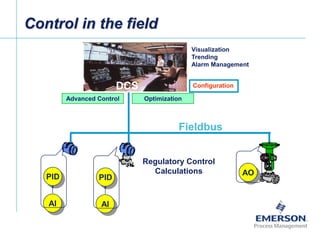 [File Name or Event]
Emerson Confidential
27-Jun-01, Slide 16
Control in the field
AO
AI
PID
AI
PID
Fieldbus
Visualization
Trending
Alarm Management
Advanced Control Optimization
DCS
Regulatory Control
Calculations
Configuration
 