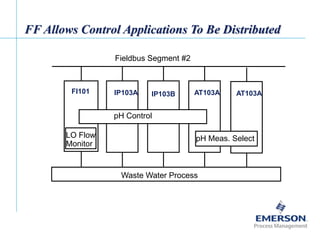 [File Name or Event]
Emerson Confidential
27-Jun-01, Slide 17
FF Allows Control Applications To Be Distributed
Fieldbus Segment #2
Waste Water Process
FI101 IP103A IP103B AT103A AT103A
pH Control
pH Meas. SelectLO Flow
Monitor
 